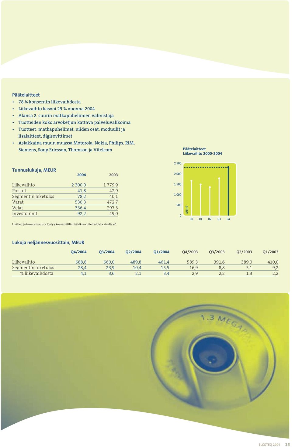 Nokia, Philips, RIM, Siemens, Sony Ericsson, Thomson ja Vitelcom Päätelaitteet Liikevaihto 2000-2004 Tunnuslukuja, MEUR 2004 2003 2 500 2 000 Liikevaihto 2 300,0 1 779,9 Poistot 41,8 42,9 Segmentin