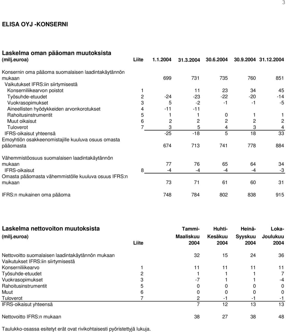 Vuokrasopimukset 3 5-2 -1-1 -5 Aineellisten hyödykkeiden arvonkorotukset 4-11 -11 Rahoitusinstrumentit 5 1 1 0 1 1 Muut oikaisut 6 2 2 2 2 2 Tuloverot 7 3 5 4 3 4 IFRS-oikaisut yhteensä -25-18 5 18