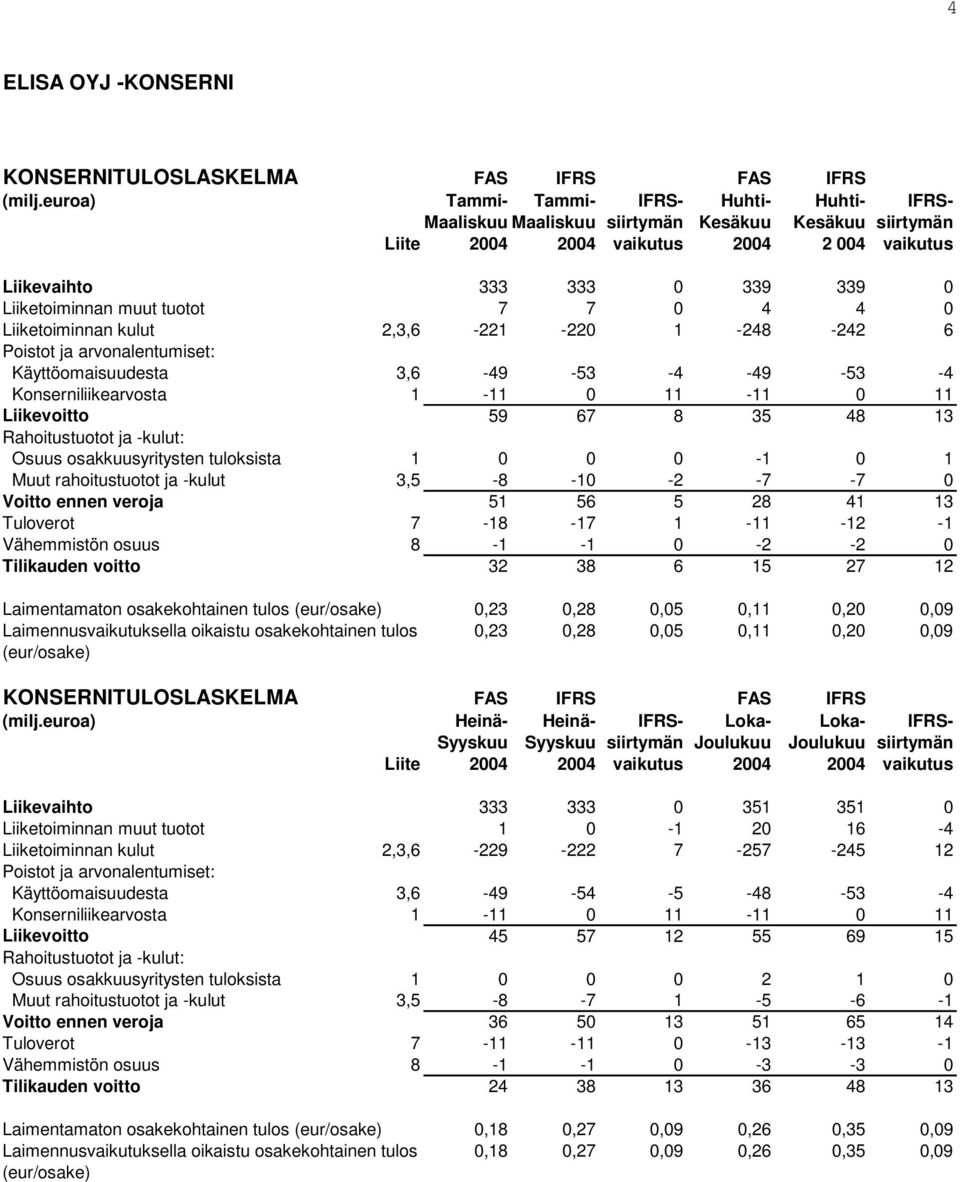 tuotot 7 7 0 4 4 0 Liiketoiminnan kulut 2,3,6-221 -220 1-248 -242 6 Poistot ja arvonalentumiset: Käyttöomaisuudesta 3,6-49 -53-4 -49-53 -4 Konserniliikearvosta 1-11 0 11-11 0 11 Liikevoitto 59 67 8