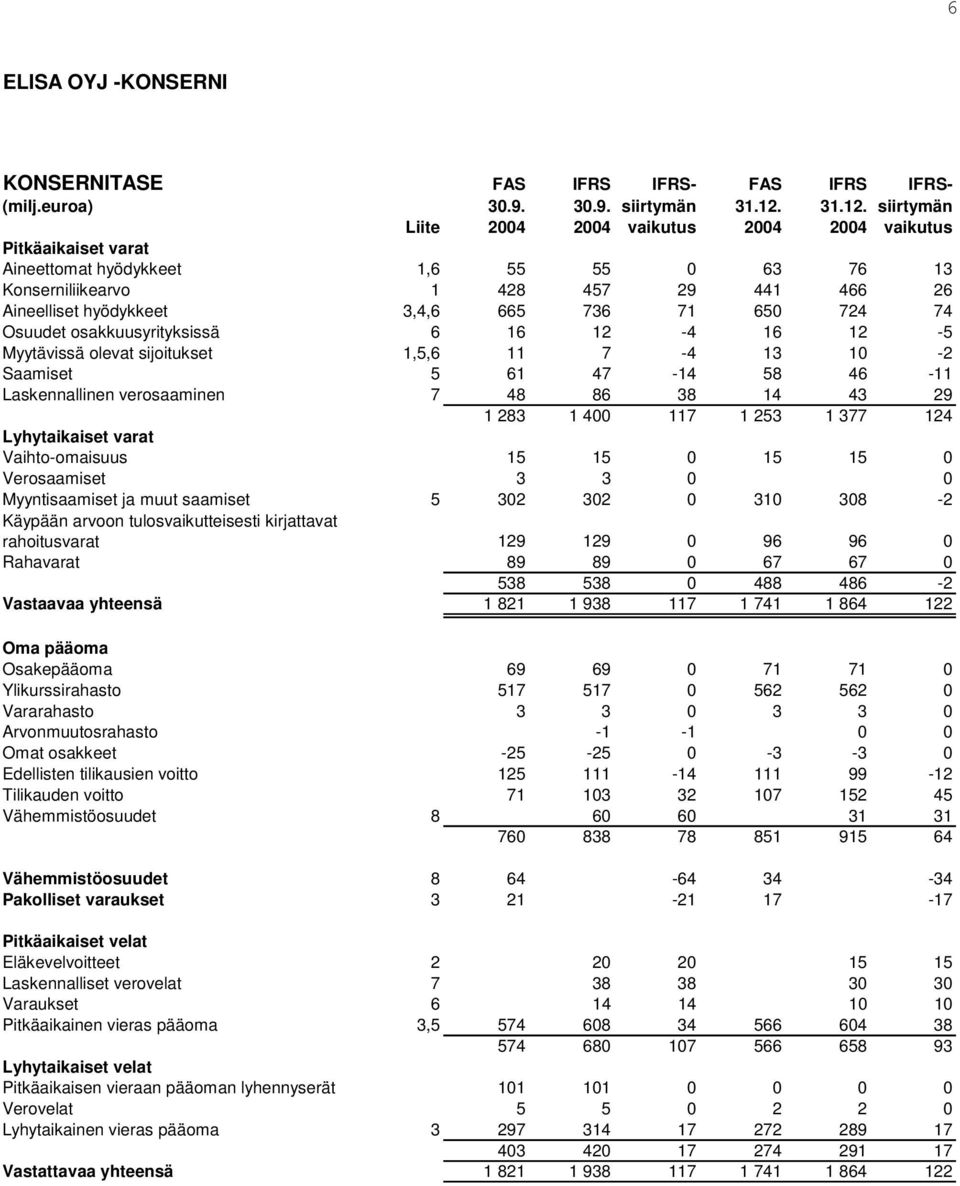 siirtymän Liite 2004 2004 vaikutus 2004 2004 vaikutus Pitkäaikaiset varat Aineettomat hyödykkeet 1,6 55 55 0 63 76 13 Konserniliikearvo 1 428 457 29 441 466 26 Aineelliset hyödykkeet 3,4,6 665 736 71