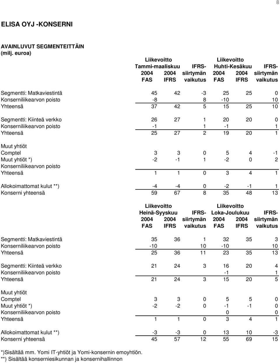 25 27 2 19 20 1 Muut yhtiöt Comptel 3 3 0 5 4-1 Muut yhtiöt *) -2-1 1-2 0 2 Konserniliikearvon poisto Yhteensä 1 1 0 3 4 1 Allokoimattomat kulut **) -4-4 0-2 -1 1 Konserni yhteensä 59 67 8 35 48 13