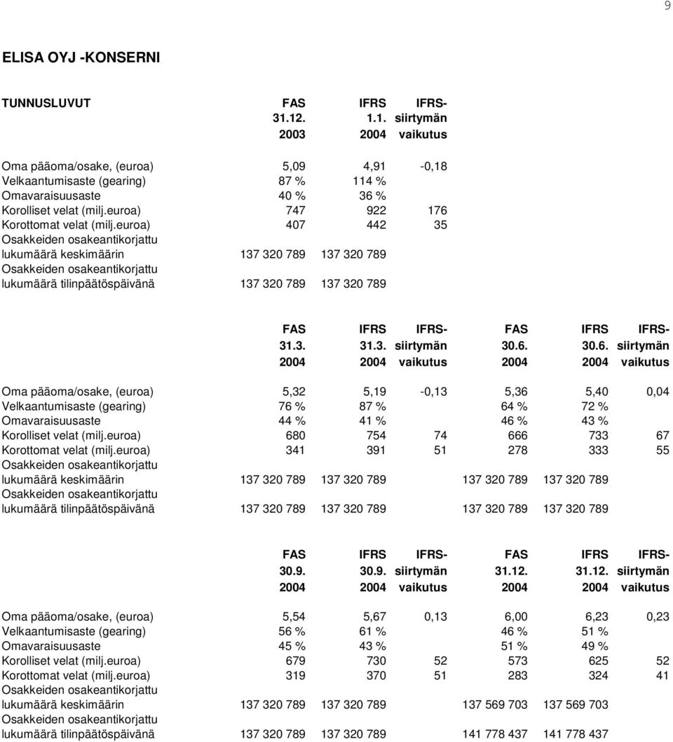 % 37 % -3 % Korolliset velat (milj.euroa) 747 922 176 843 97 Korottomat velat (milj.