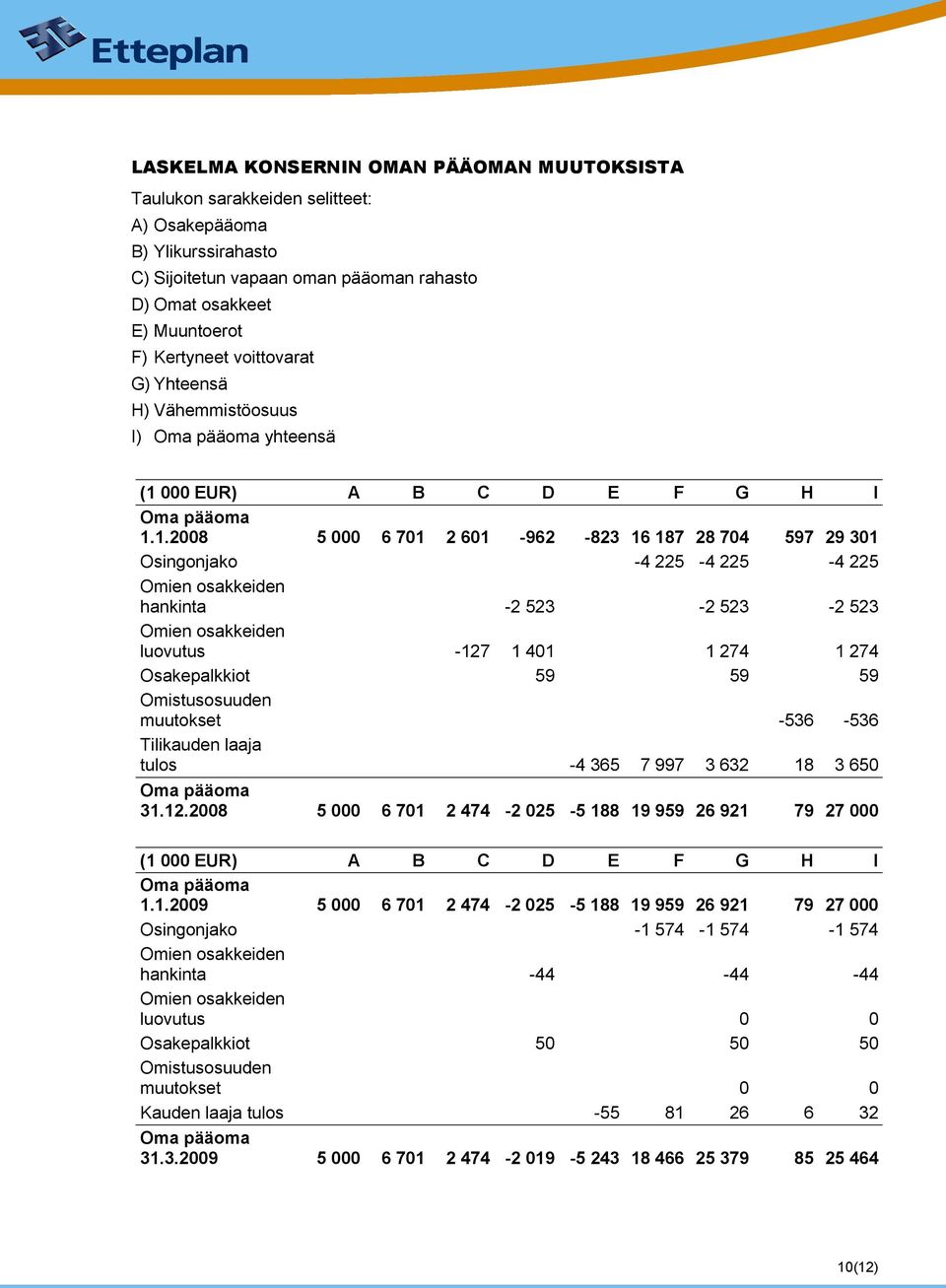 000 EUR) A B C D E F G H I Oma pääoma 1.