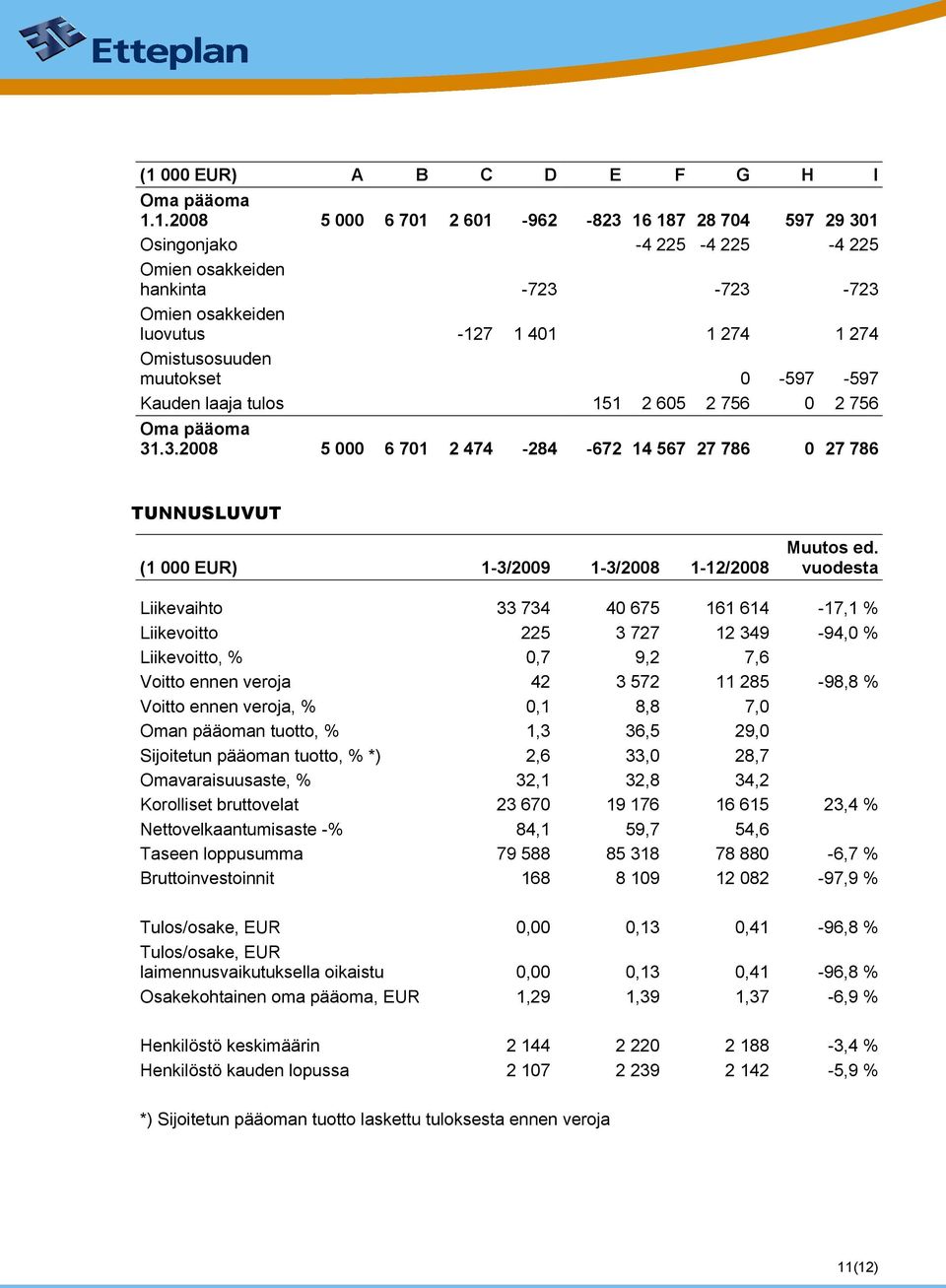 .3.2008 5 000 6 701 2 474-284 -672 14 567 27 786 0 27 786 TUNNUSLUVUT (1 000 EUR) 1-3/2009 1-3/2008 1-12/2008 Muutos ed.