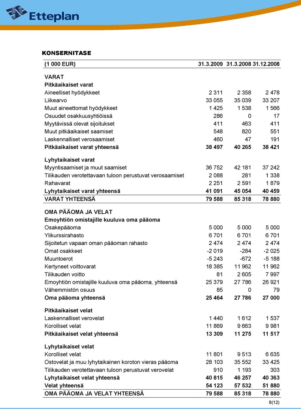 olevat sijoitukset 411 463 411 Muut pitkäaikaiset saamiset 548 820 551 Laskennalliset verosaamiset 460 47 191 Pitkäaikaiset varat yhteensä 38 497 40 265 38 421 Lyhytaikaiset varat Myyntisaamiset ja