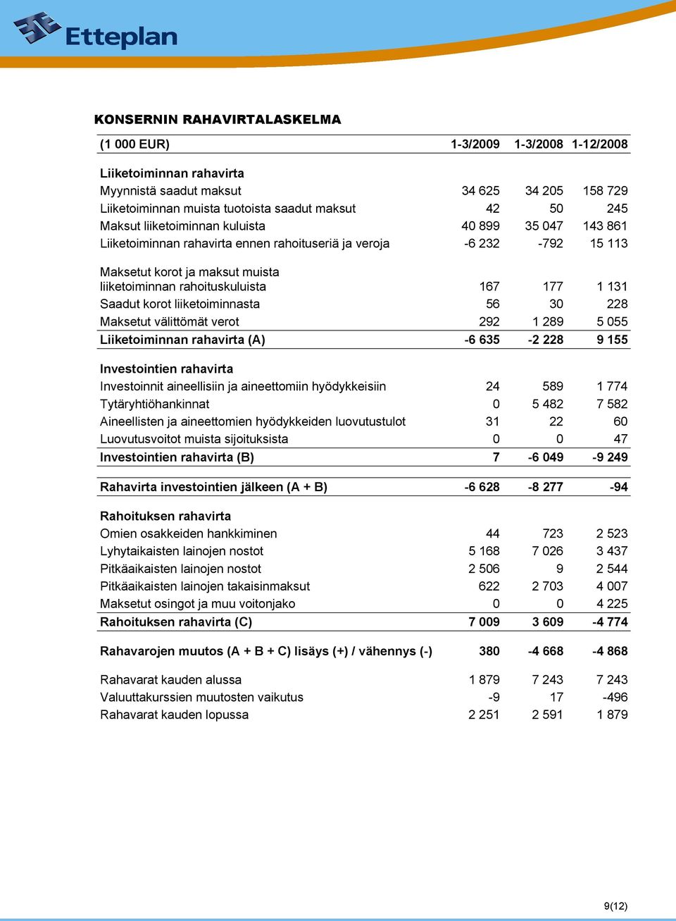 131 Saadut korot liiketoiminnasta 56 30 228 Maksetut välittömät verot 292 1 289 5 055 Liiketoiminnan rahavirta (A) -6 635-2 228 9 155 Investointien rahavirta Investoinnit aineellisiin ja aineettomiin