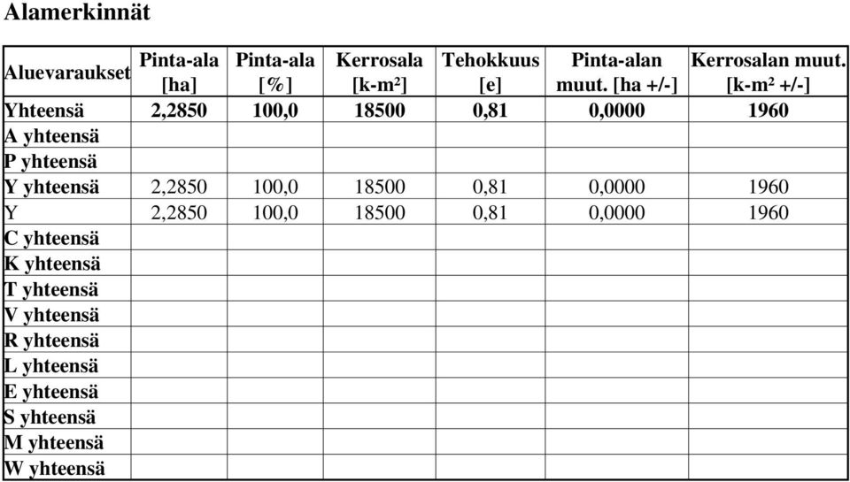 [ha +/-] [k-m² +/-] Yhteensä 2,2850 100,0 18500 0,81 0,0000 1960 A yhteensä P yhteensä Y yhteensä