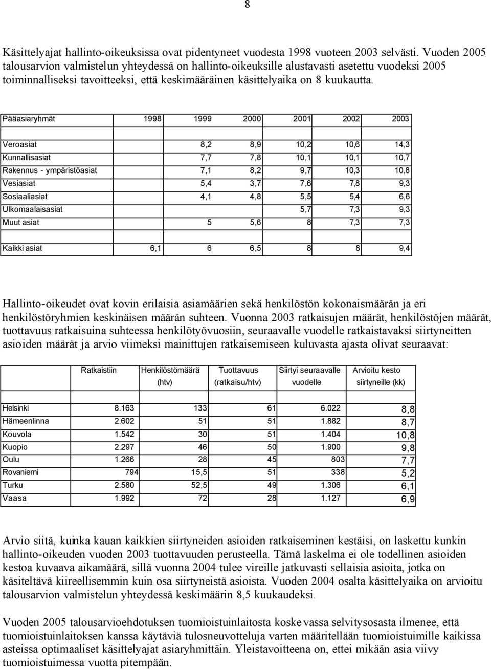 Pääasiaryhmät 1998 1999 2000 2001 2002 2003 Veroasiat 8,2 8,9 10,2 10,6 14,3 Kunnallisasiat 7,7 7,8 10,1 10,1 10,7 Rakennus - ympäristöasiat 7,1 8,2 9,7 10,3 10,8 Vesiasiat 5,4 3,7 7,6 7,8 9,3