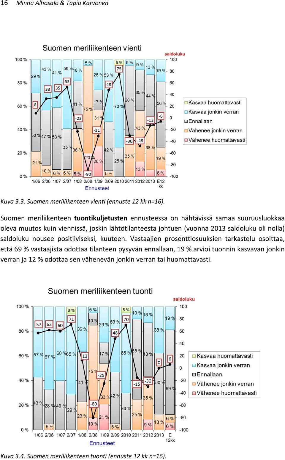 (vuonna 2013 saldoluku oli nolla) saldoluku nousee positiiviseksi, kuuteen.