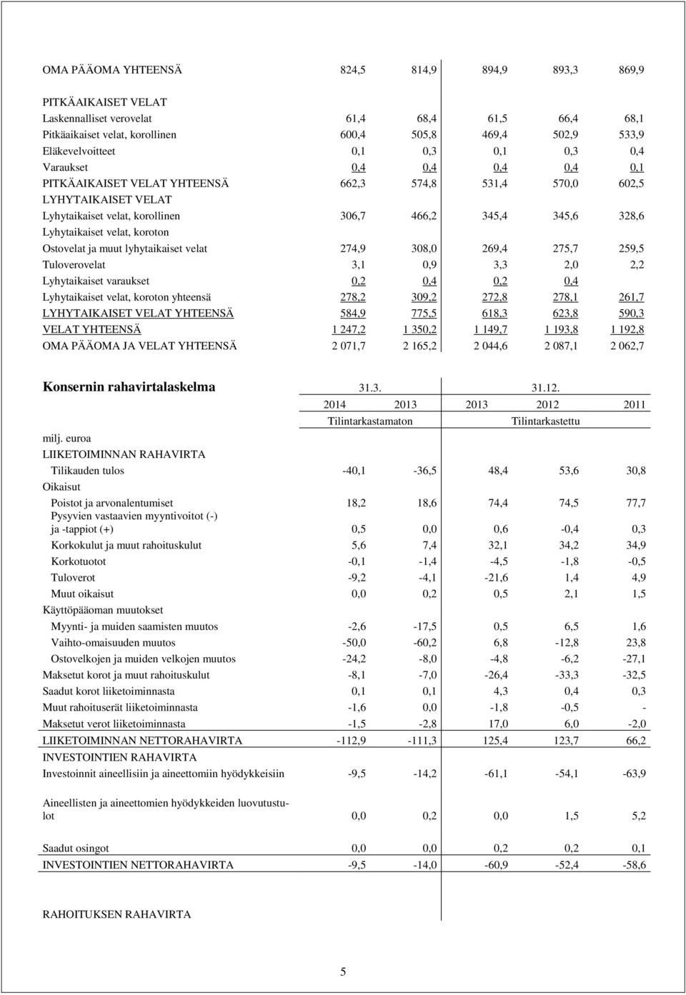 Lyhytaikaiset velat, koroton Ostovelat ja muut lyhytaikaiset velat 274,9 308,0 269,4 275,7 259,5 Tuloverovelat 3,1 0,9 3,3 2,0 2,2 Lyhytaikaiset varaukset 0,2 0,4 0,2 0,4 Lyhytaikaiset velat, koroton