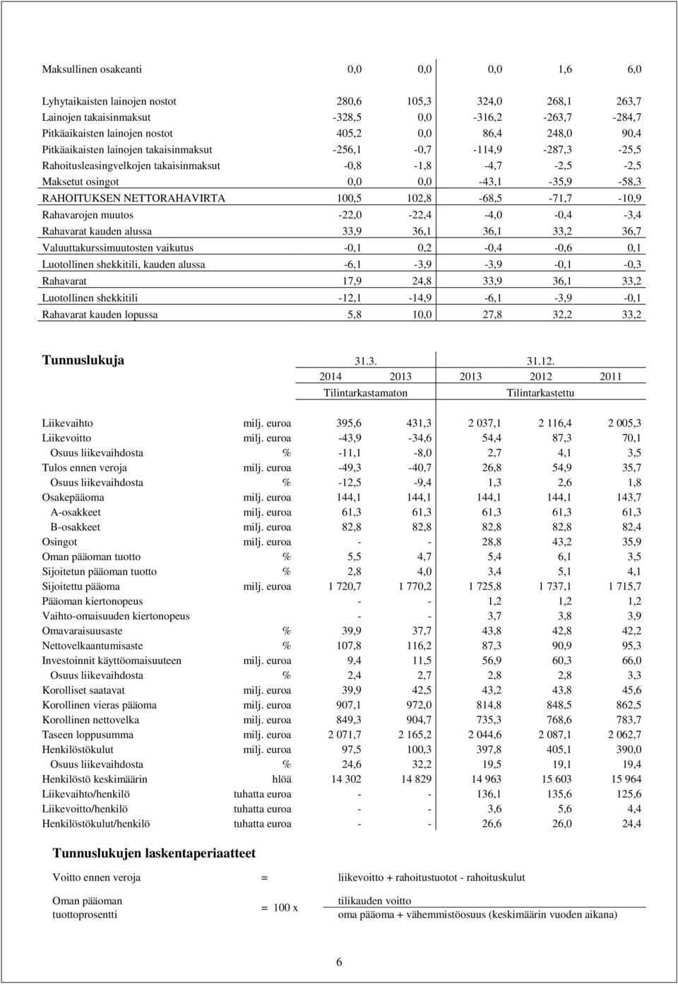 NETTORAHAVIRTA 100,5 102,8-68,5-71,7-10,9 Rahavarojen muutos -22,0-22,4-4,0-0,4-3,4 Rahavarat kauden alussa 33,9 36,1 36,1 33,2 36,7 Valuuttakurssimuutosten vaikutus -0,1 0,2-0,4-0,6 0,1 Luotollinen