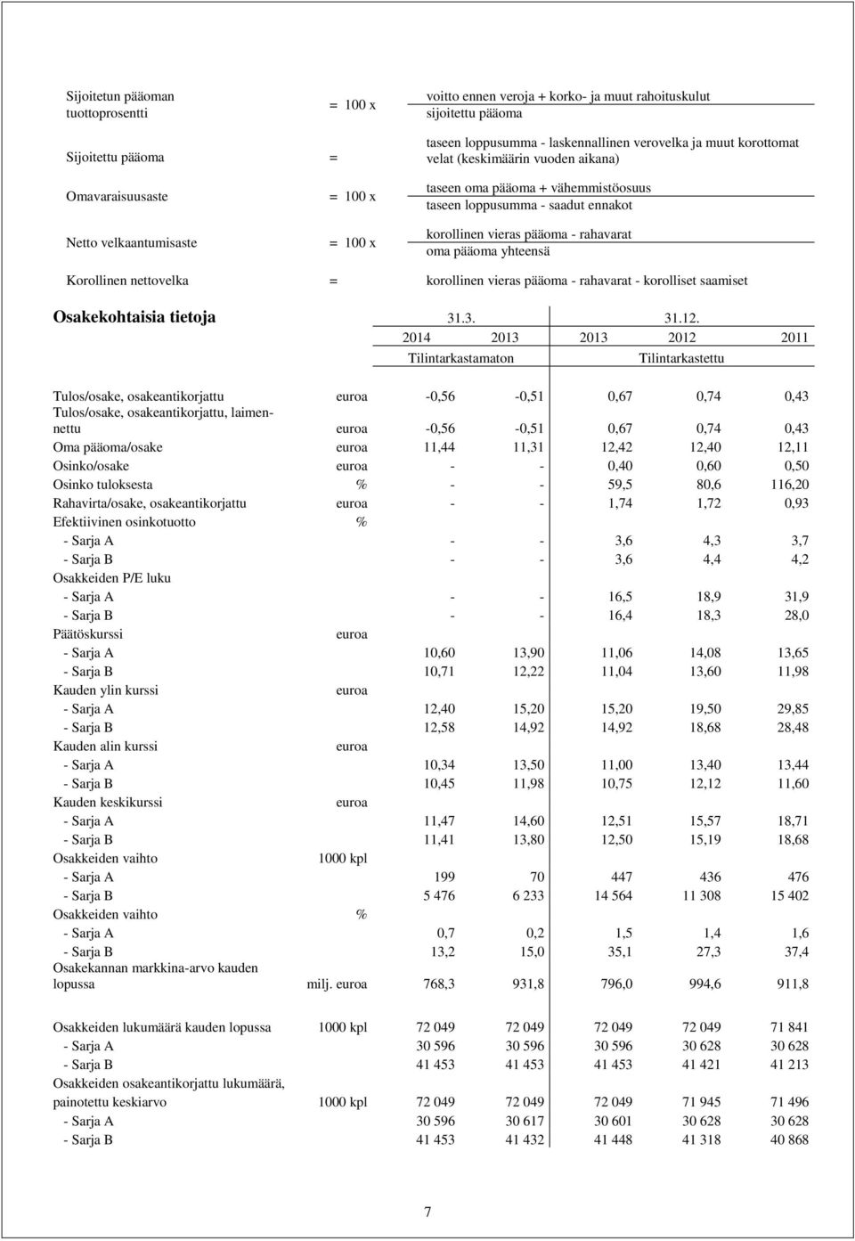 oma pääoma yhteensä Korollinen nettovelka = korollinen vieras pääoma - rahavarat - korolliset saamiset Osakekohtaisia tietoja 31.3. 31.12.