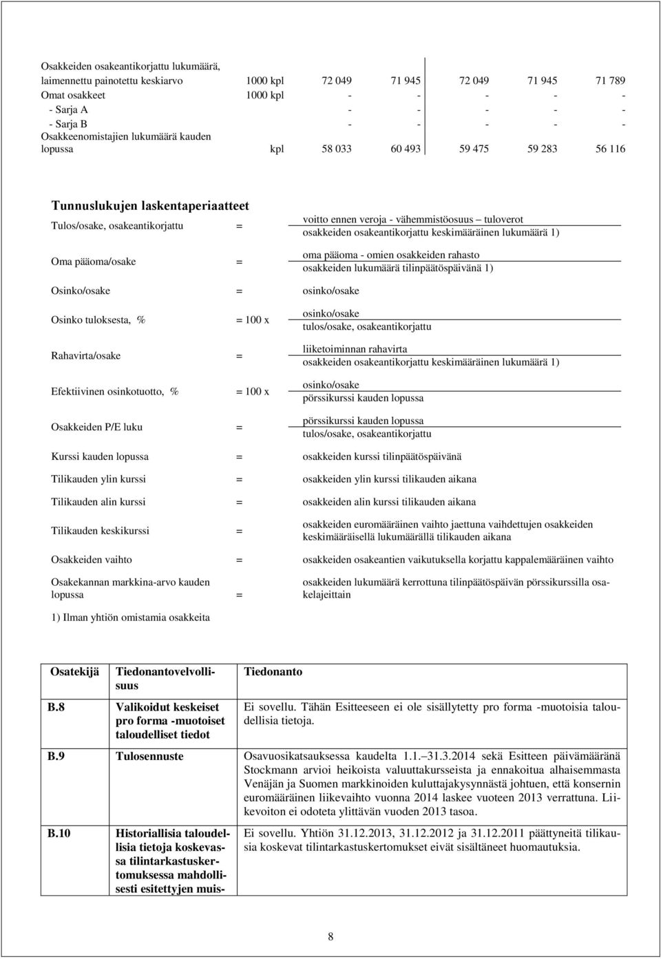 vähemmistöosuus tuloverot osakkeiden osakeantikorjattu keskimääräinen lukumäärä 1) oma pääoma - omien osakkeiden rahasto osakkeiden lukumäärä tilinpäätöspäivänä 1) Osinko/osake = osinko/osake Osinko