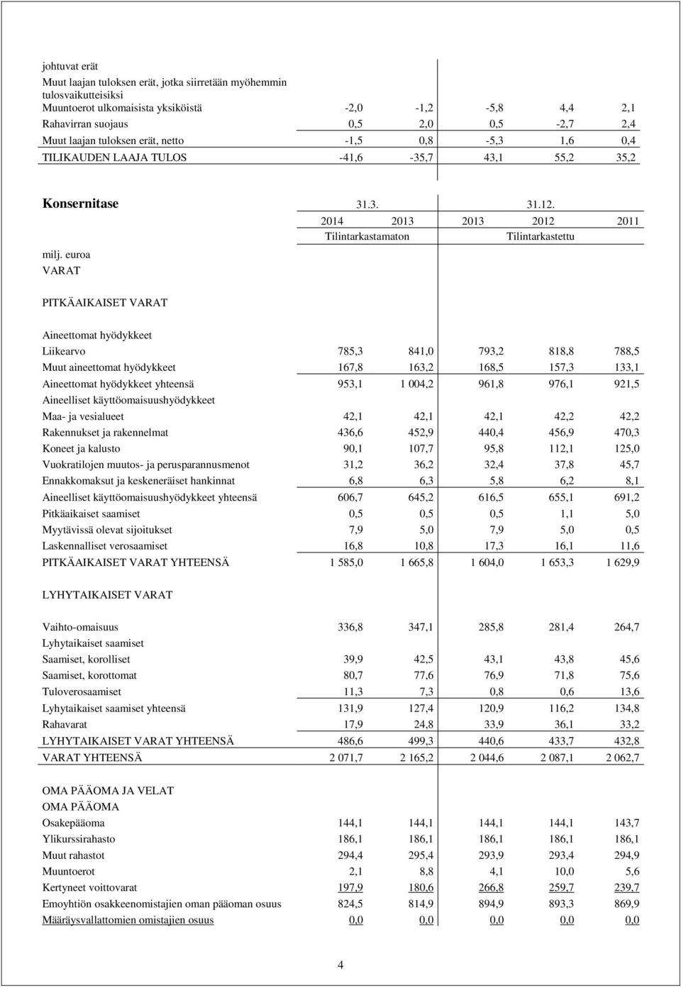 euroa VARAT 2014 2013 2013 2012 2011 Tilintarkastamaton Tilintarkastettu PITKÄAIKAISET VARAT Aineettomat hyödykkeet Liikearvo 785,3 841,0 793,2 818,8 788,5 Muut aineettomat hyödykkeet 167,8 163,2