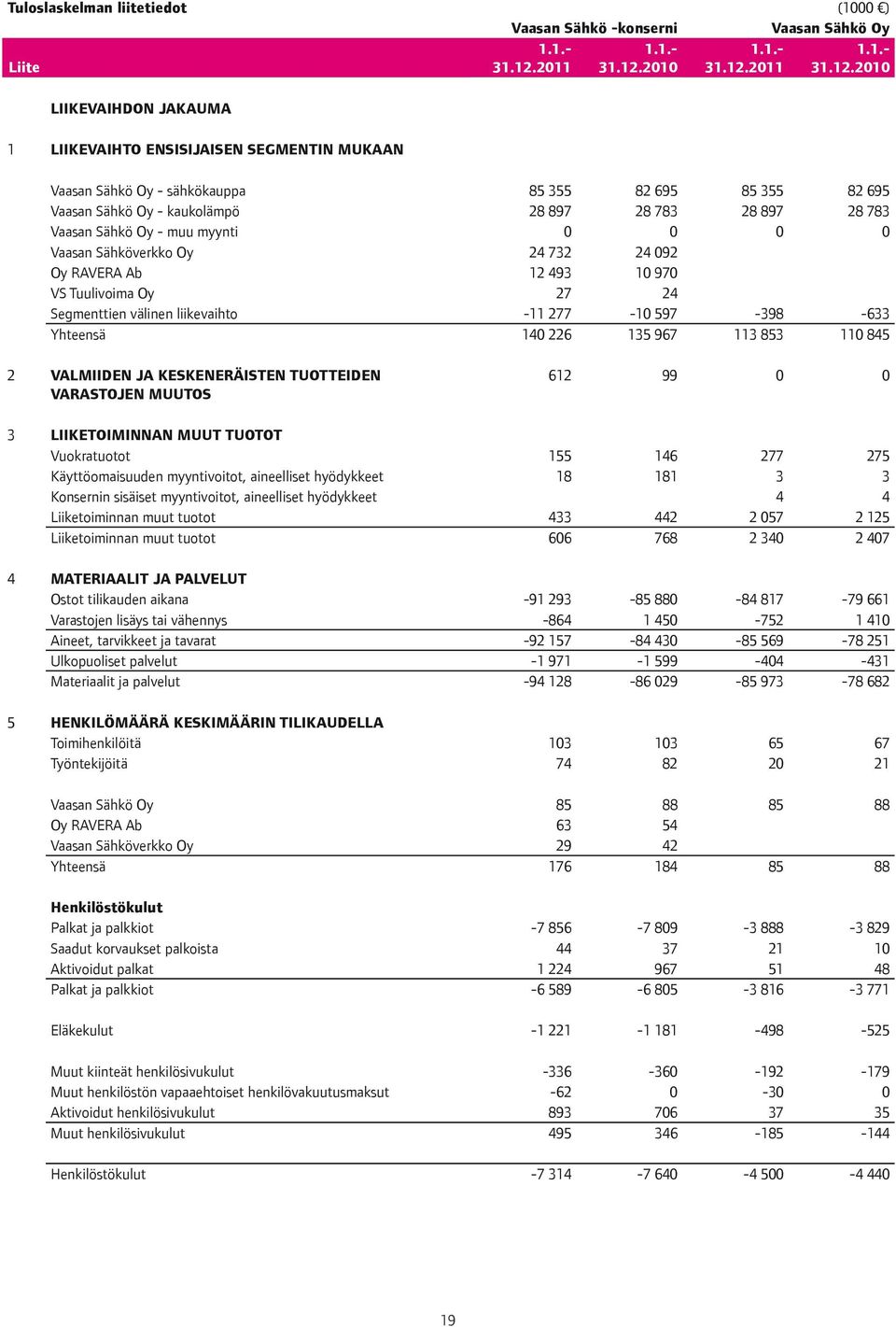 2010 (1000 ) Vaasan Sähkö Oy 1.1.- 1.1.- 31.12.