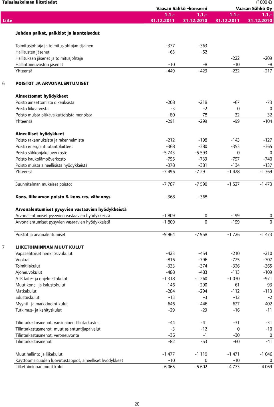 2010 (1000 ) Vaasan Sähkö Oy 1.1.- 1.1.- 31.12.