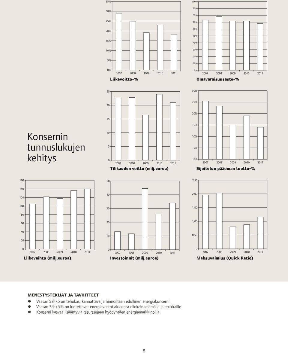 euroa) 20% 15% 10% 5% 0% 2007 2008 2009 2010 2011 Sijoitetun pääoman tuotto-% 160 140 120 50 40 2,50 2,00 100 80 60 30 20 1,50 1,00 40 20 10 0,50 0 0 0 2007 2008 2009 2010 2011 2007 2008 2009 2010