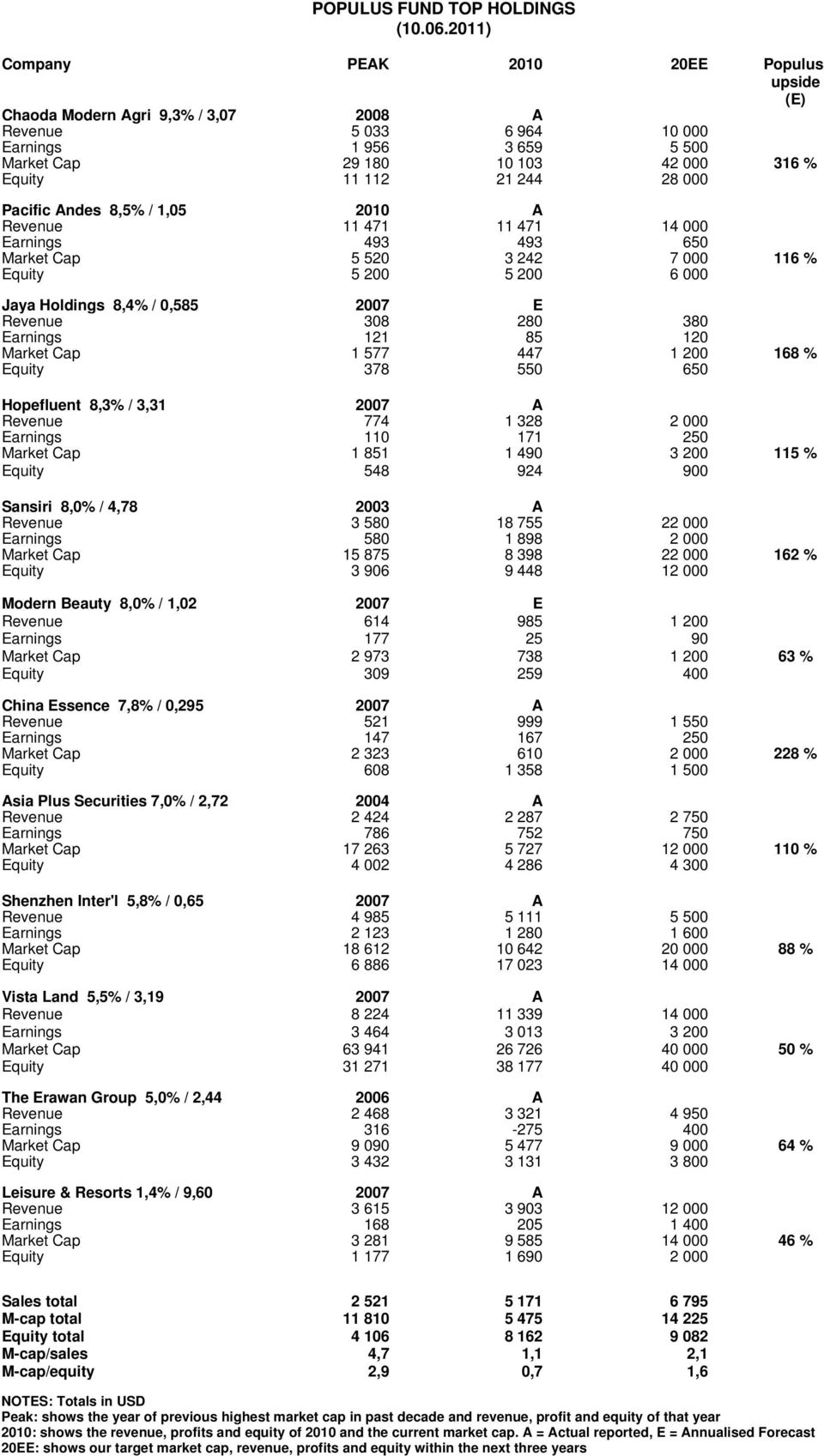 28 000 Pacific Andes 8,5% / 1,05 2010 A Revenue 11 471 11 471 14 000 Earnings 493 493 650 Market Cap 5 520 3 242 7 000 116 % Equity 5 200 5 200 6 000 Jaya Holdings 8,4% / 0,585 2007 E Revenue 308 280