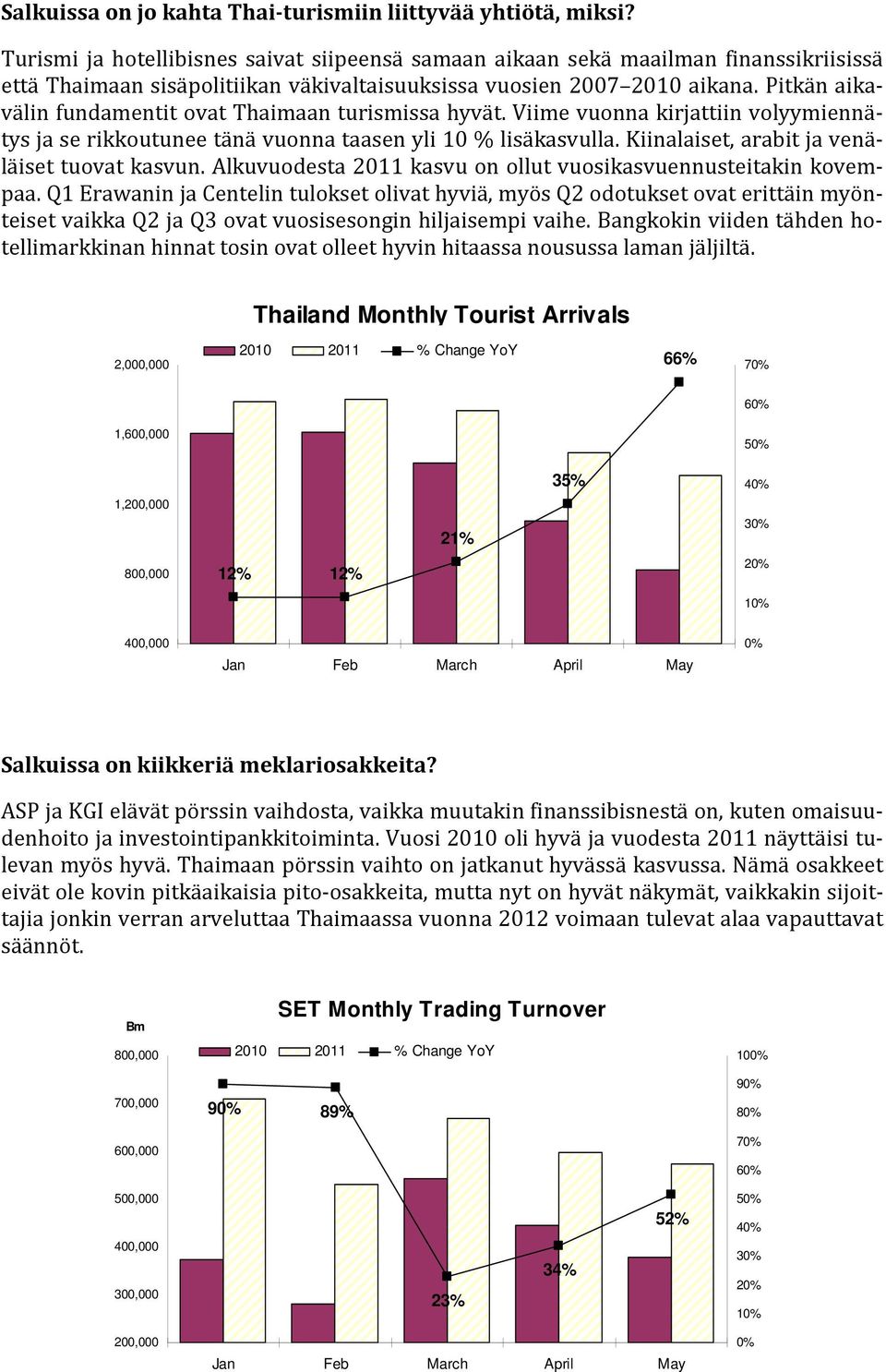 Pitkän aikavälin fundamentit ovat Thaimaan turismissa hyvät. Viime vuonna kirjattiin volyymiennätys ja se rikkoutunee tänä vuonna taasen yli 10 % lisäkasvulla.