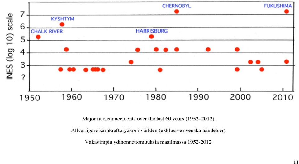 Allvarligare kärnkraftolyckor i världen