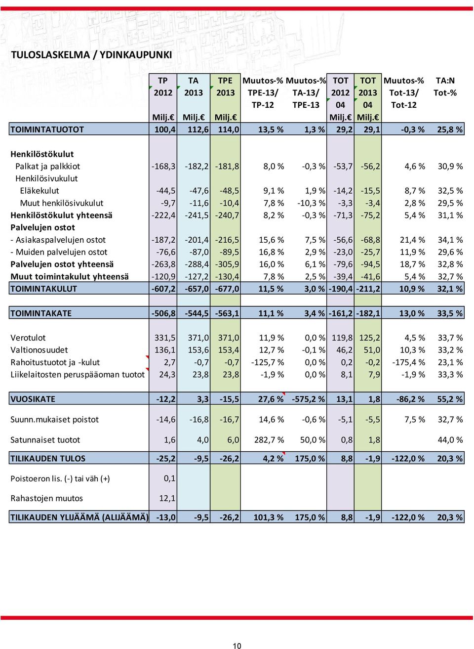 TOIMINTATUOTOT 100,4 112,6 114,0 13,5 % 1,3 % 29,2 29,1 0,3 % 25,8 % Henkilöstökulut Palkat ja palkkiot 168,3 182,2 181,8 8,0 % 0,3 % 53,7 56,2 4,6 % 30,9 % Henkilösivukulut Eläkekulut 44,5 47,6 48,5