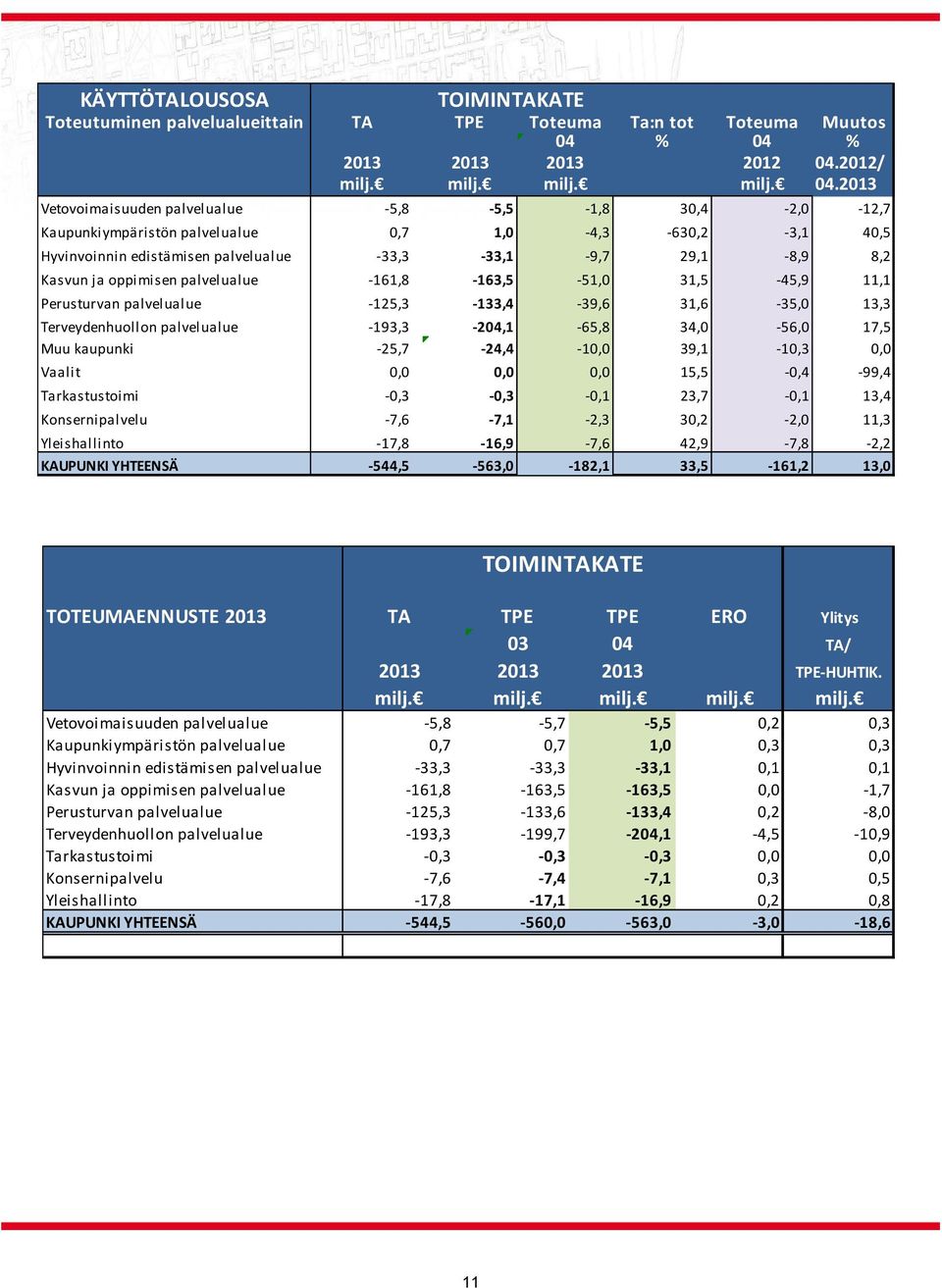 Muutos % 2013 2013 2013 2012 04.