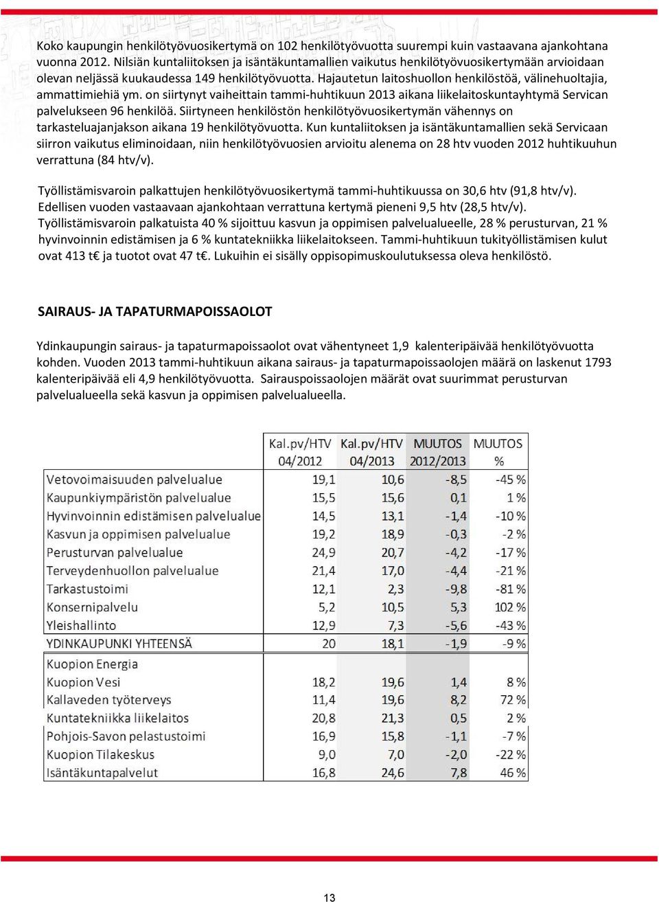 Hajautetun laitoshuollon henkilöstöä, välinehuoltajia, ammattimiehiä ym. on siirtynyt vaiheittain tammi huhtikuun 2013 aikana liikelaitoskuntayhtymä Servican palvelukseen 96 henkilöä.