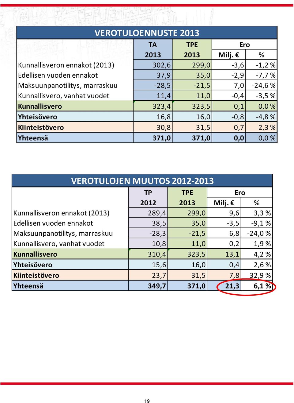 3,5 % Kunnallisvero 323,4 323,5 0,1 0,0 % Yhteisövero 16,8 16,0 0,8 4,8 % Kiinteistövero 30,8 31,5 0,7 2,3 % Yhteensä 371,0 371,0 0,0 0,0 % VEROTULOJEN MUUTOS 2012 2013 TP TPE Ero 2012 2013