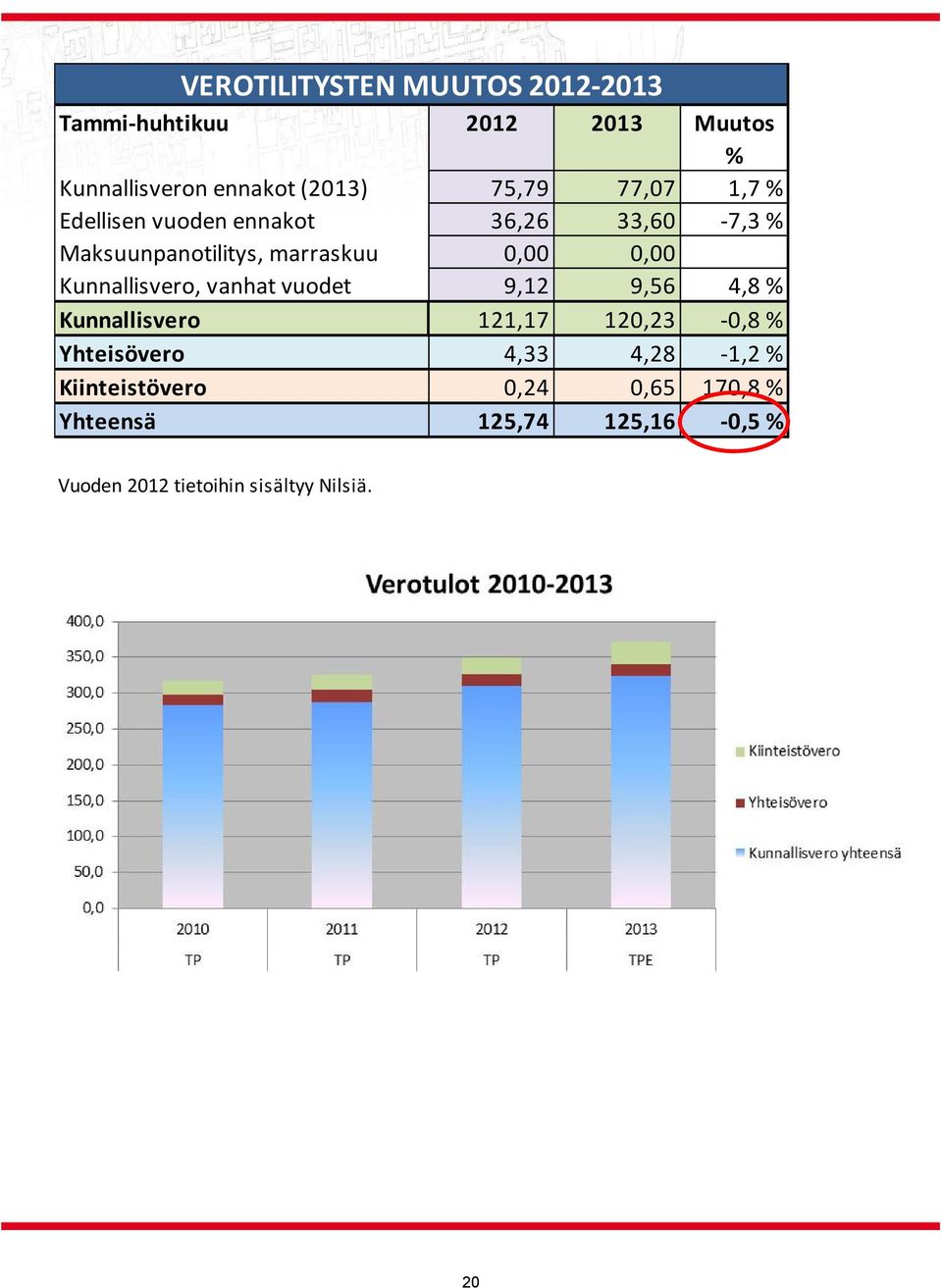 Kunnallisvero, vanhat vuodet 9,12 9,56 4,8 % Kunnallisvero 121,17 120,23 0,8 % Yhteisövero 4,33 4,28