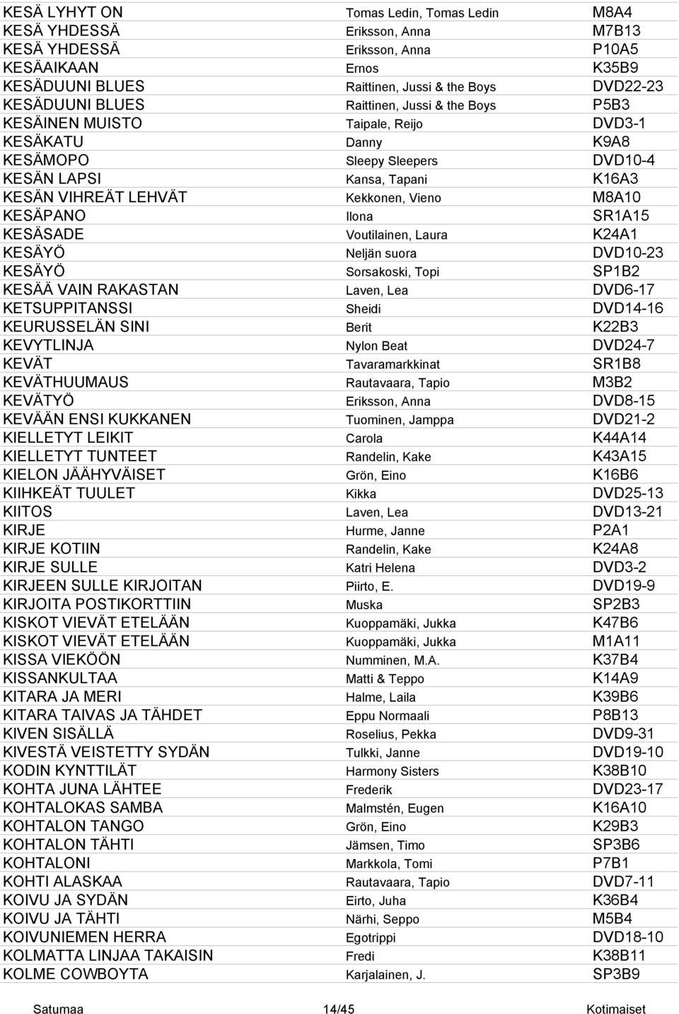 M8A10 KESÄPANO Ilona SR1A15 KESÄSADE Voutilainen, Laura K24A1 KESÄYÖ Neljän suora DVD10-23 KESÄYÖ Sorsakoski, Topi SP1B2 KESÄÄ VAIN RAKASTAN Laven, Lea DVD6-17 KETSUPPITANSSI Sheidi DVD14-16