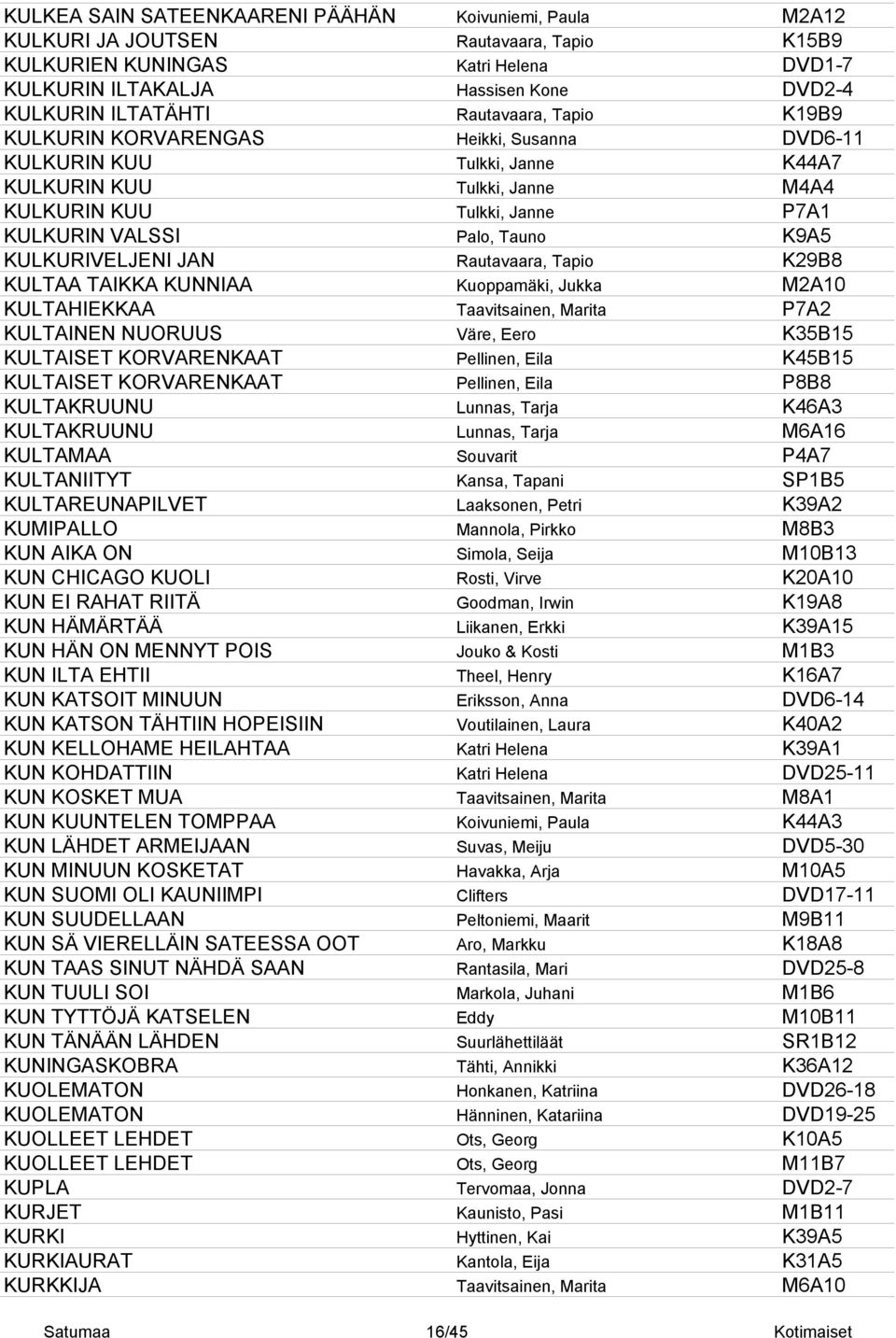 KULKURIVELJENI JAN Rautavaara, Tapio K29B8 KULTAA TAIKKA KUNNIAA Kuoppamäki, Jukka M2A10 KULTAHIEKKAA Taavitsainen, Marita P7A2 KULTAINEN NUORUUS Väre, Eero K35B15 KULTAISET KORVARENKAAT Pellinen,