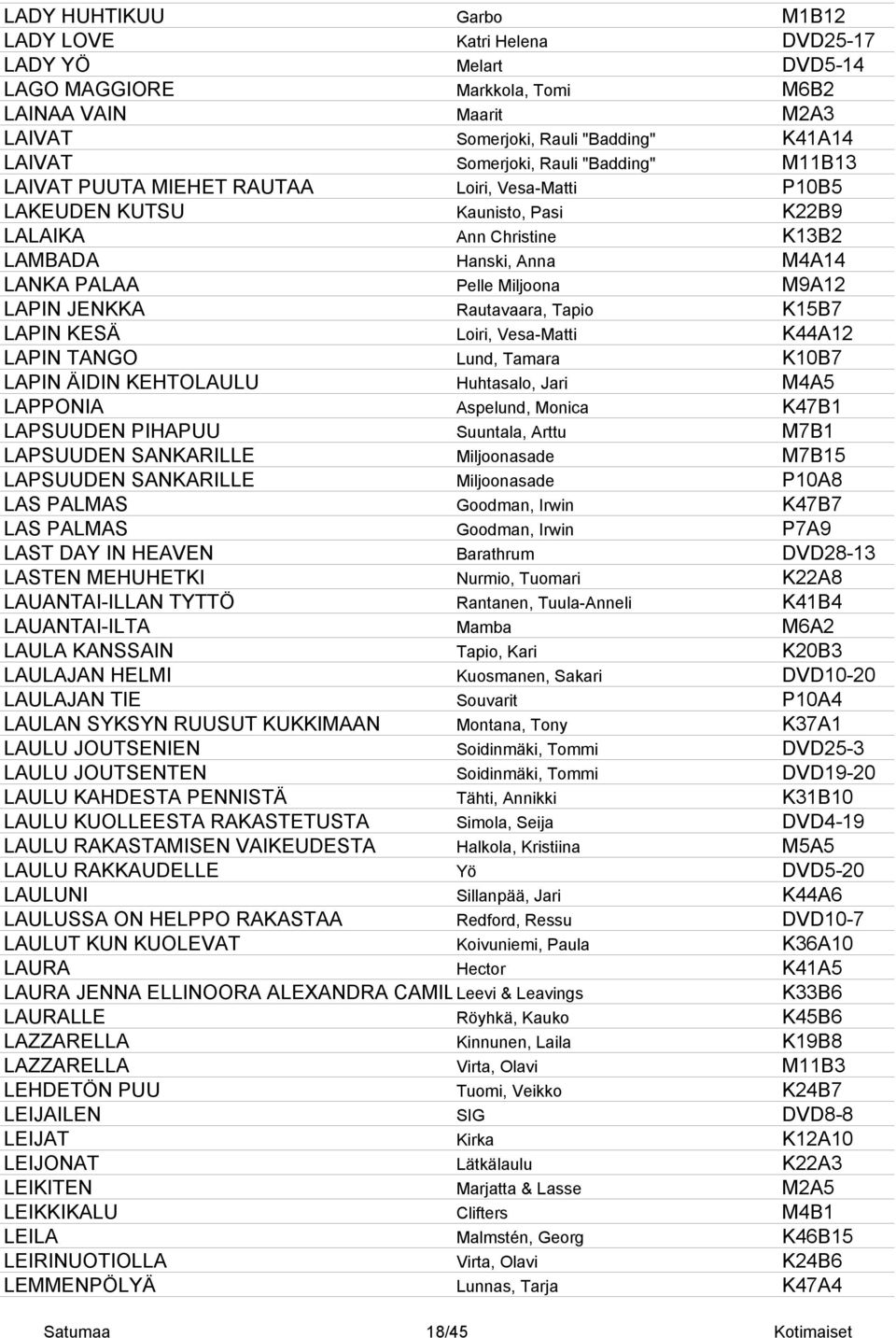 LAPIN JENKKA Rautavaara, Tapio K15B7 LAPIN KESÄ Loiri, Vesa-Matti K44A12 LAPIN TANGO Lund, Tamara K10B7 LAPIN ÄIDIN KEHTOLAULU Huhtasalo, Jari M4A5 LAPPONIA Aspelund, Monica K47B1 LAPSUUDEN PIHAPUU