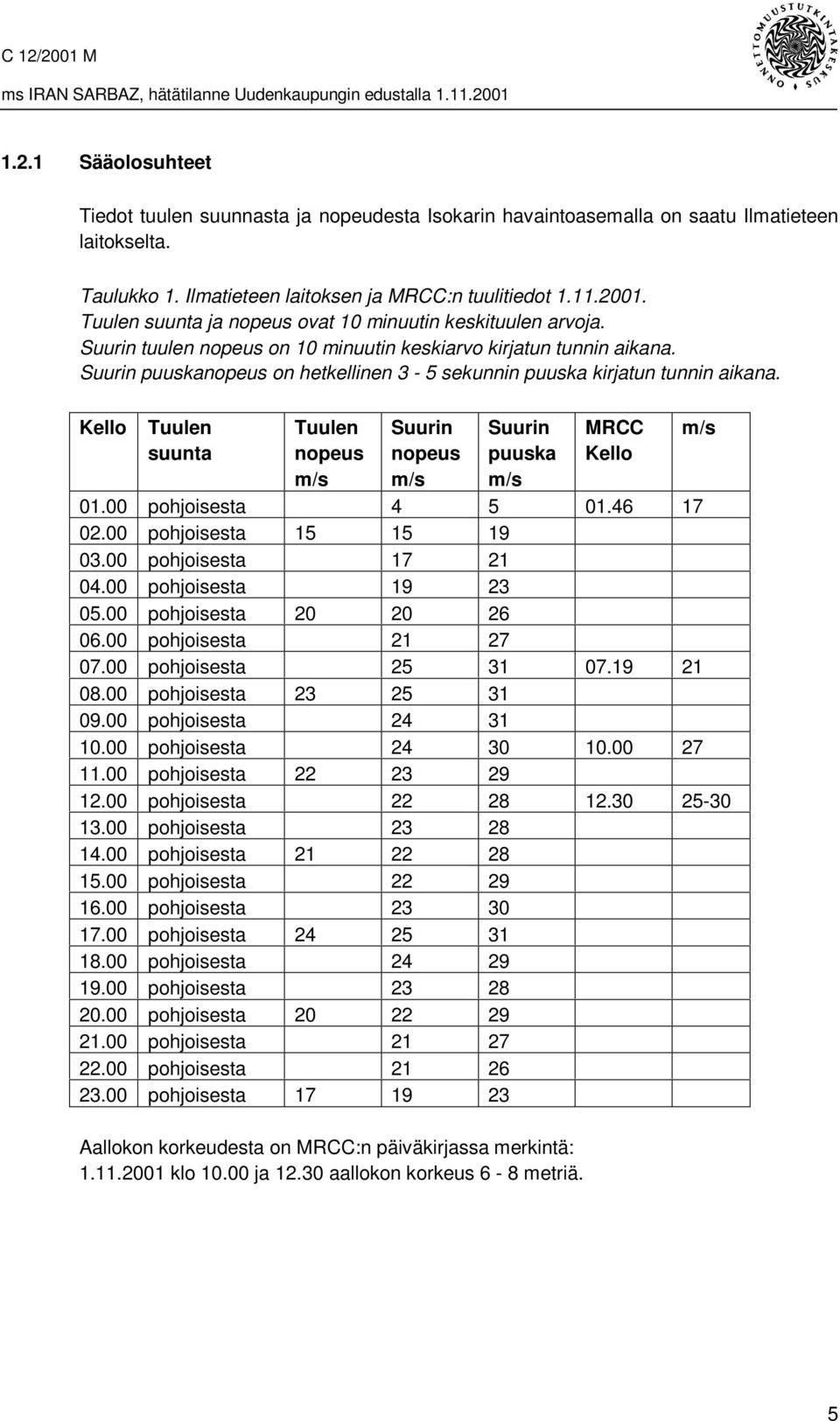 Suurin puuskanopeus on hetkellinen 3-5 sekunnin puuska kirjatun tunnin aikana. Kello Tuulen suunta Tuulen nopeus m/s Suurin nopeus m/s Suurin puuska m/s MRCC Kello m/s 01.00 pohjoisesta 4 5 01.