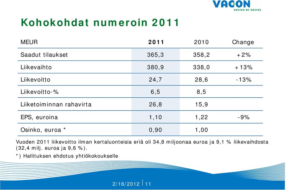 122 1,22-9% Osinko, euroa * 0,90 1,00 Vuoden 2011 liikevoitto itt ilman kertaluonteisia t i eriä oli 34,8