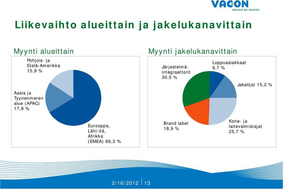 Loppuasiakkaat 97 9,7 % Jakelijat 15,2 % Aasia ja Tyynenmeren alue (APAC) 17,8 %