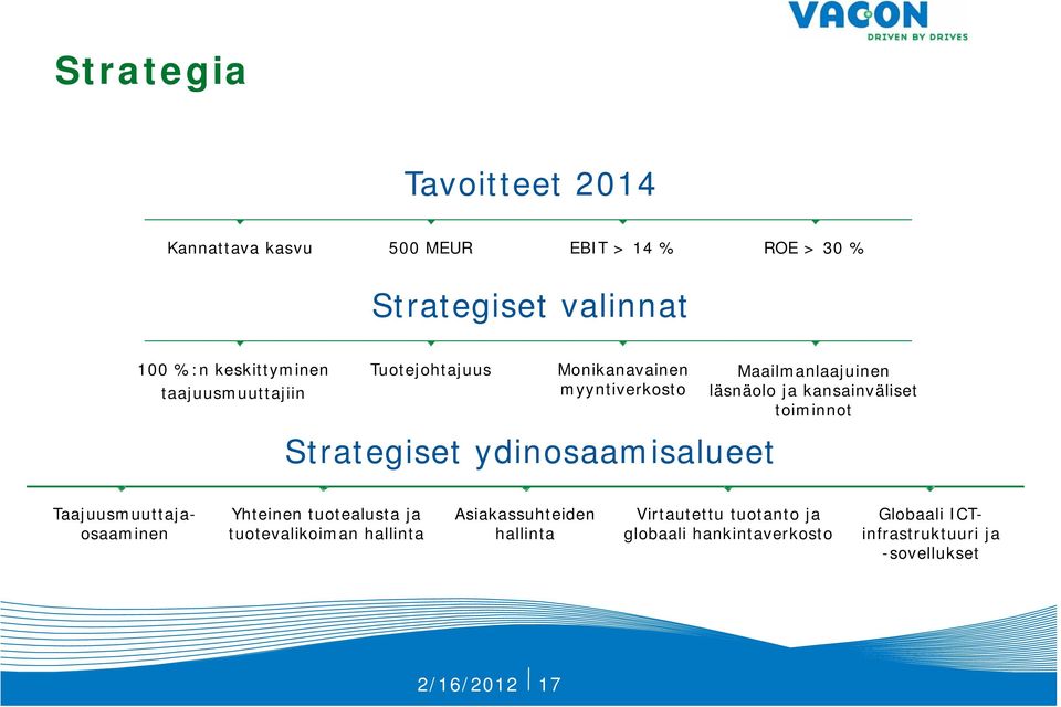 läsnäolo ja kansainväliset toiminnot Taajuusmuuttajaosaaminen Yhteinen tuotealusta ja Asiakassuhteiden Virtautettu