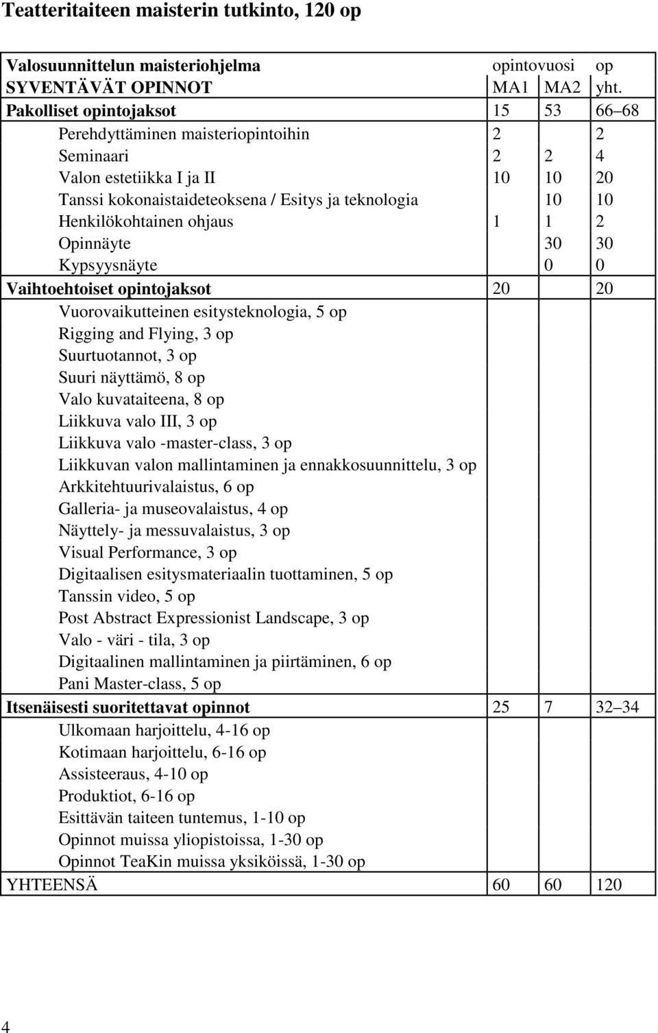 ohjaus 1 1 2 Opinnäyte 30 30 Kypsyysnäyte 0 0 Vaihtoehtoiset opintojaksot 20 20 Vuorovaikutteinen esitysteknologia, Rigging and Flying, Suurtuotannot, Suuri näyttämö, 8 op Valo kuvataiteena, 8 op