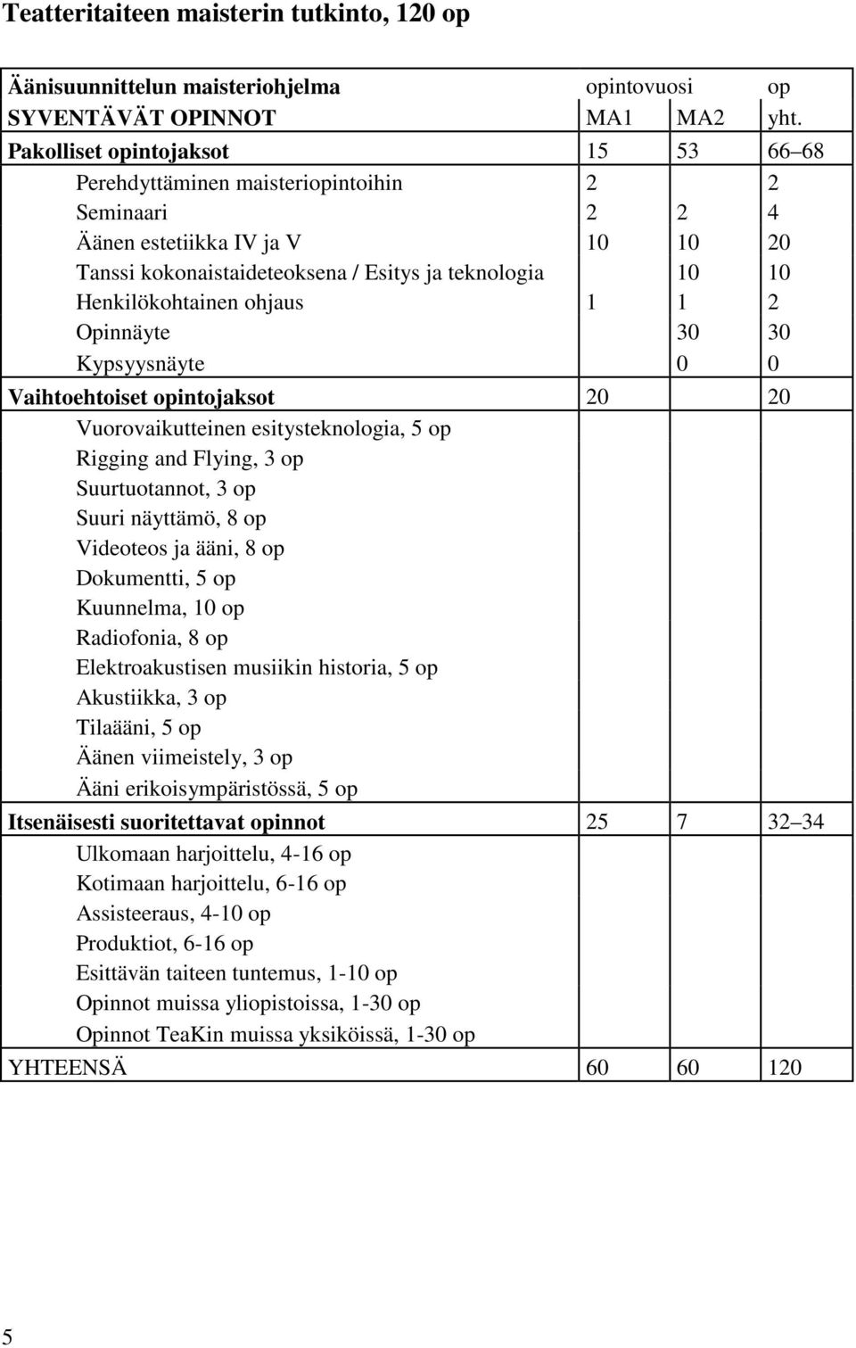 ohjaus 1 1 2 Opinnäyte 30 30 Kypsyysnäyte 0 0 Vaihtoehtoiset opintojaksot 20 20 Vuorovaikutteinen esitysteknologia, Rigging and Flying, Suurtuotannot, Suuri näyttämö, 8 op Videoteos ja ääni, 8 op