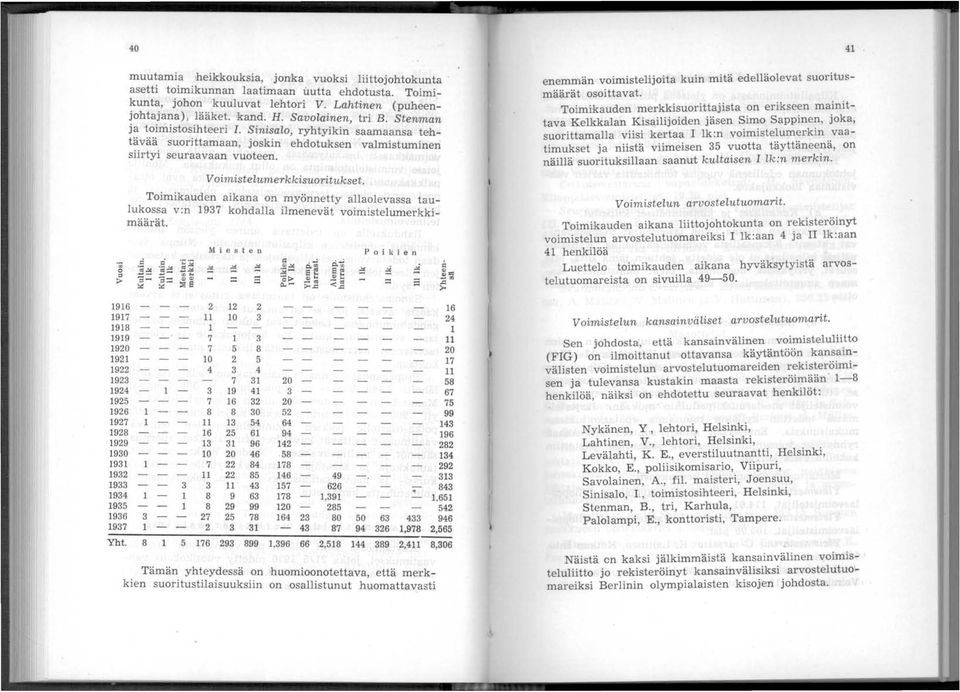 Toimikauden aikana on myönnettyallaolevassa taulukossa v:n 1937 kohdalla ilmenevät voimistelumerkkimäärät.