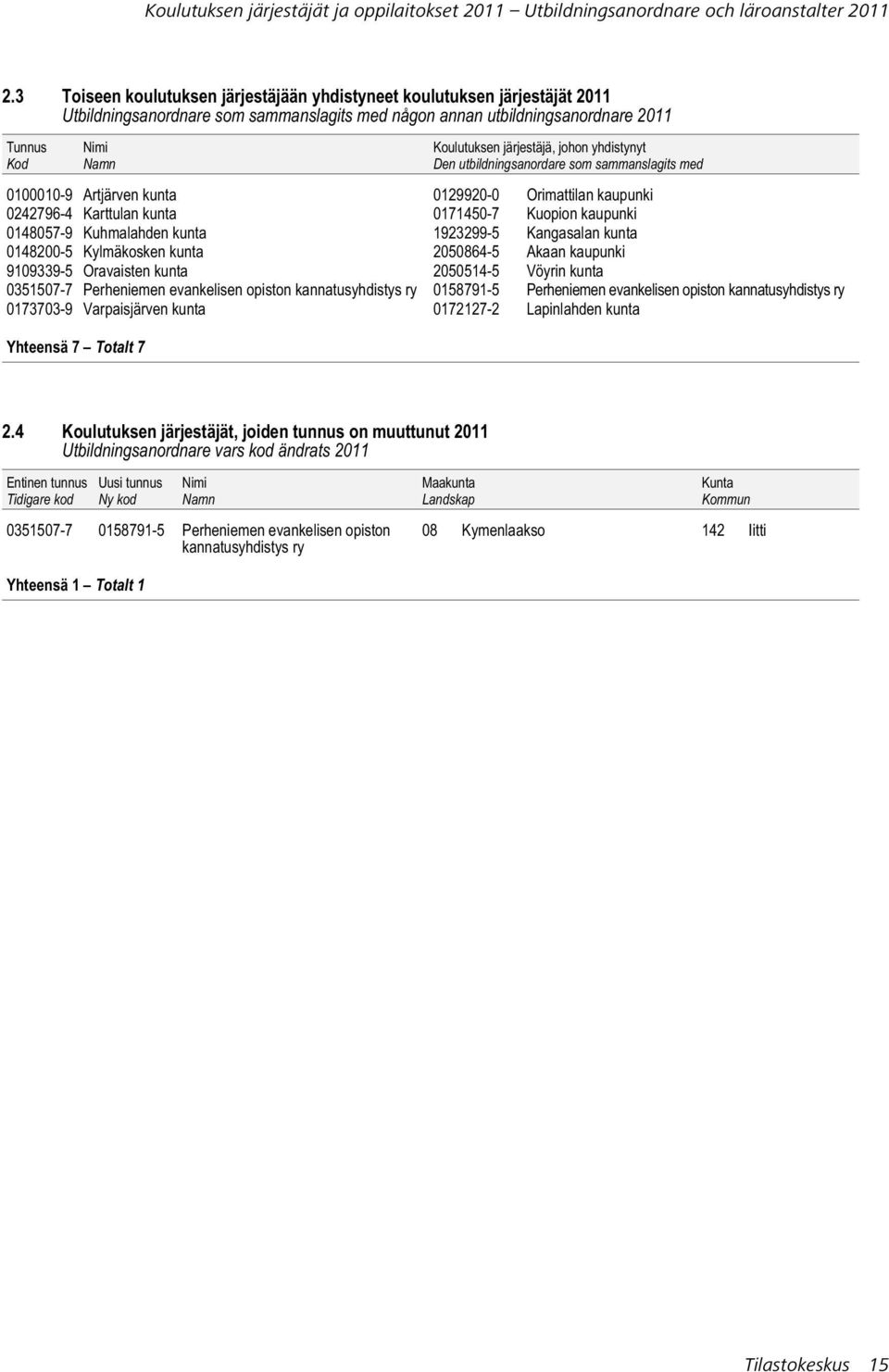 järjestäjä, johon yhdistynyt Den utbildningsanordare som sammanslagits med 0100010-9 Artjärven kunta 0129920-0 Orimattilan kaupunki 0242796-4 Karttulan kunta 0171450-7 Kuopion kaupunki 0148057-9