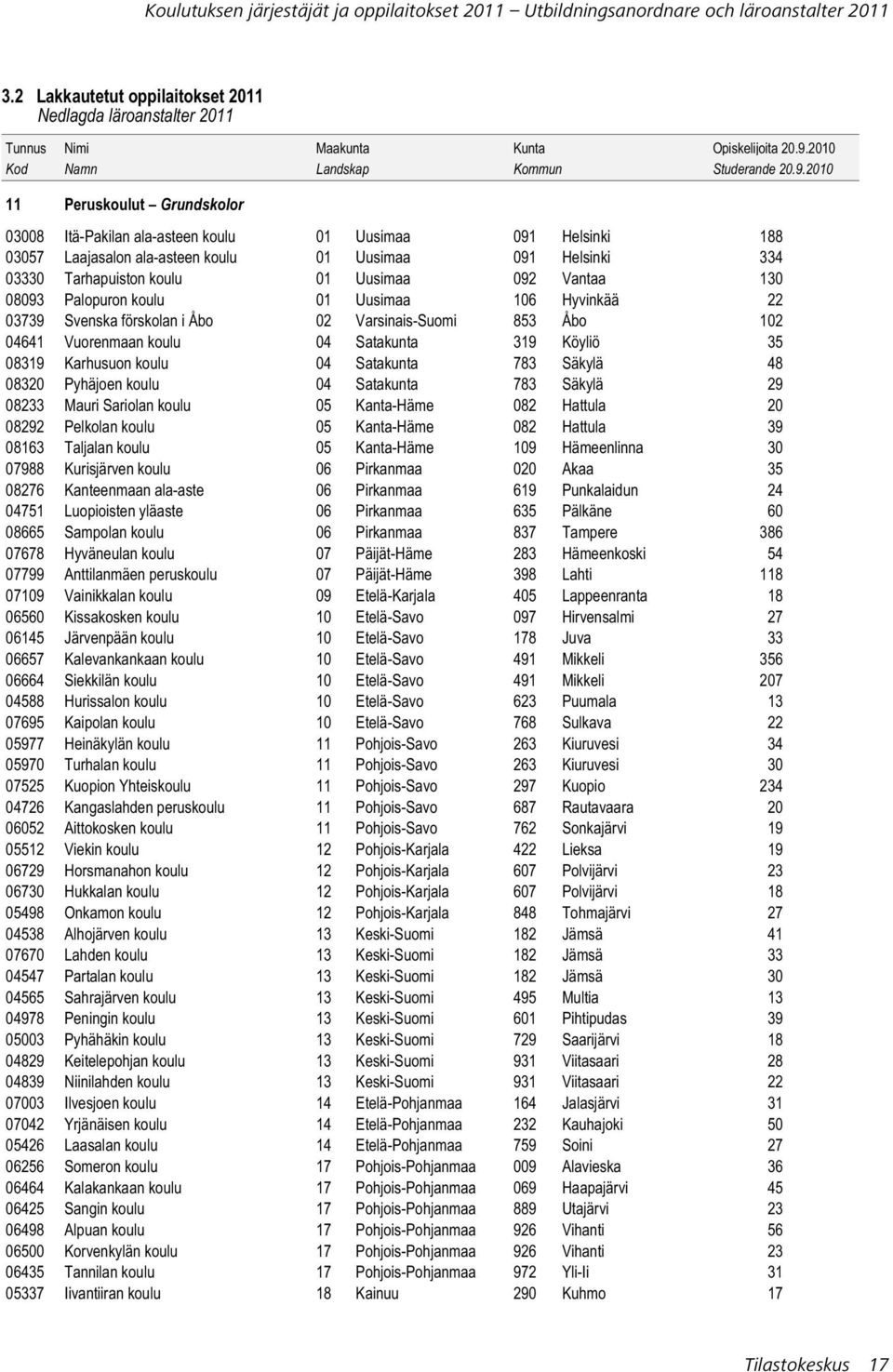 2010 11 Peruskoulut Grundskolor 03008 Itä-Pakilan ala-asteen koulu 01 Uusimaa 091 Helsinki 188 03057 Laajasalon ala-asteen koulu 01 Uusimaa 091 Helsinki 334 03330 Tarhapuiston koulu 01 Uusimaa 092