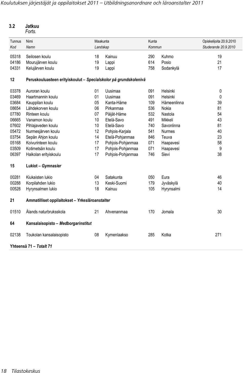 2010 05318 Seilosen koulu 18 Kainuu 290 Kuhmo 19 04186 Mourujärven koulu 19 Lappi 614 Posio 21 04331 Kelujärven koulu 19 Lappi 758 Sodankylä 17 12 Peruskouluasteen erityiskoulut Specialskolor på