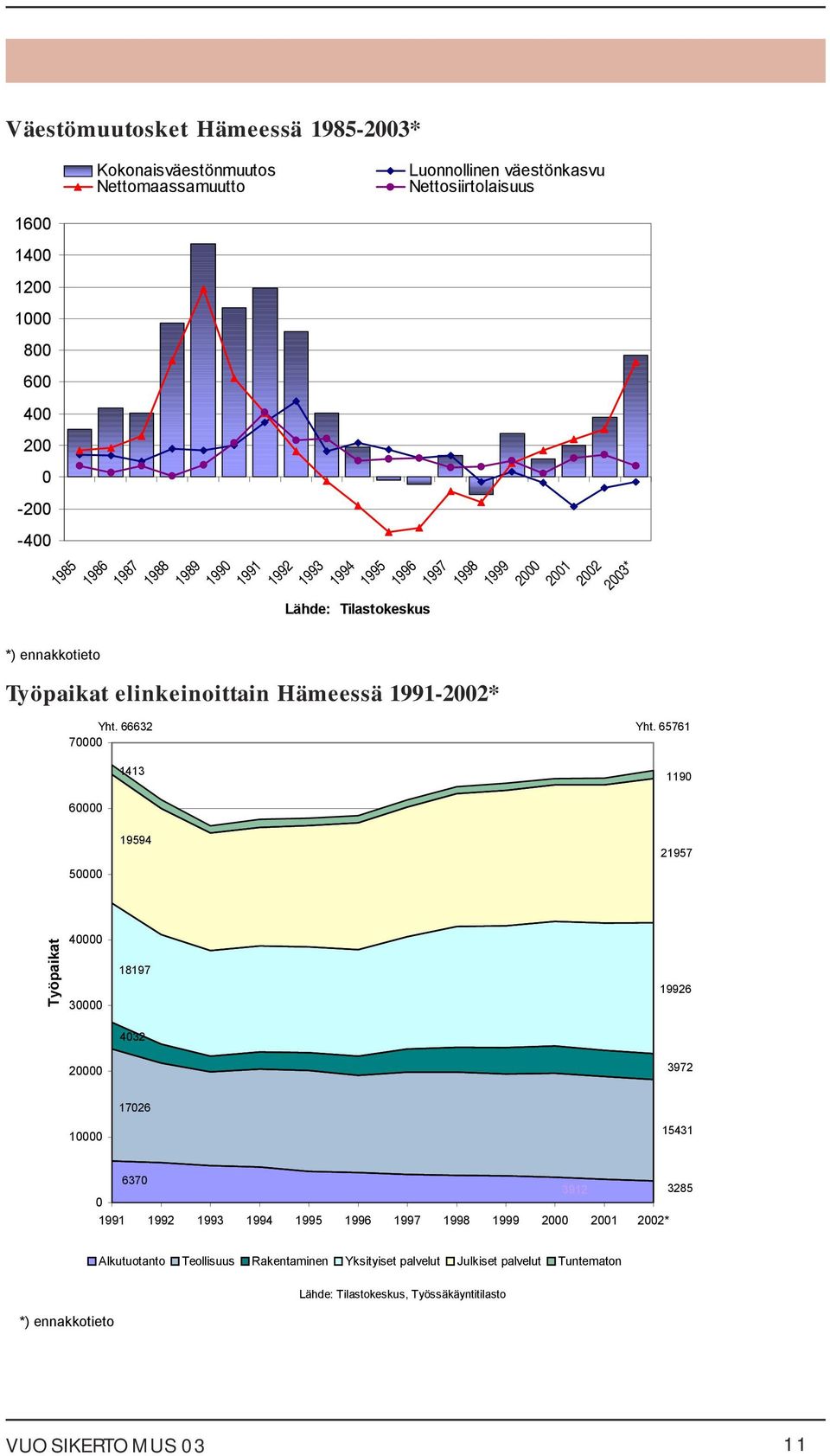 1 Työpaikat elinkeinoittain Hämeessä 1991 2002* 1413 1359 1985 1986 1987 1988 1989 1990 1991 1992 1051 1244 Lähde: Tilastokeskus Työpaikat elinkeinoittain Hämeessä 1991-2002* 1146 1073 1040 1073 1993