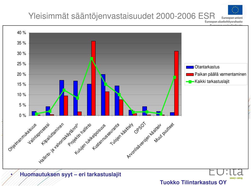 Hallinto- ja valvontakäytännöt Projektin hallinto Kulujen tukikelpoisuus Kustannusseuranta Tulojen