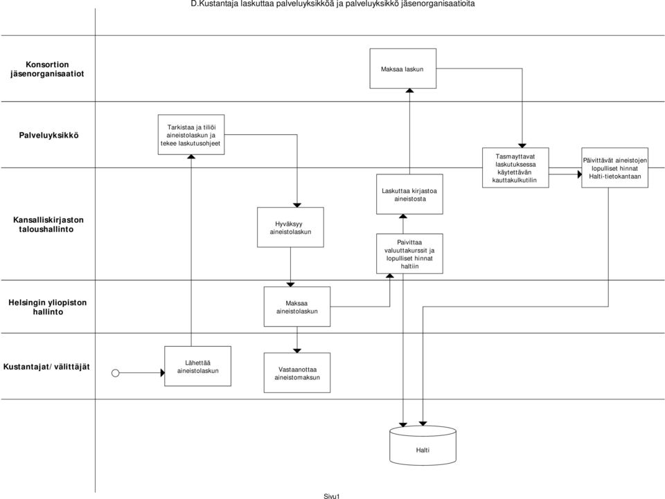 aineistojen lopulliset hinnat Halti-tietokantaan Kansalliskirjaston taloushallinto Hyväksyy aineistolaskun Paivittaa