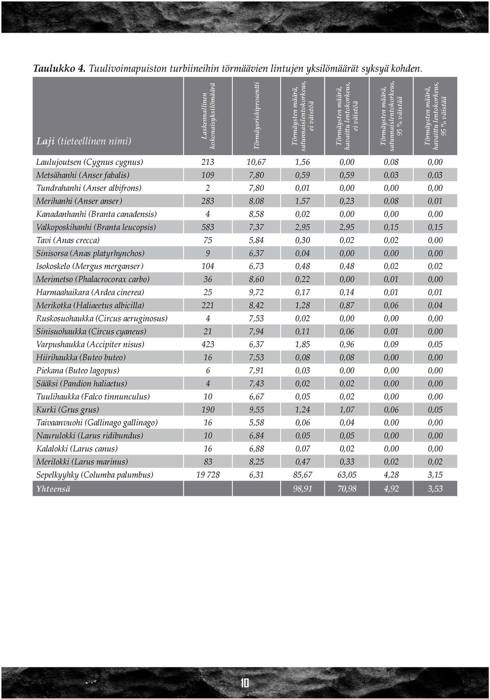 lentokorkeus, 95 % väistää Laulujoutsen (Cygnus cygnus) 213 10,67 1,56 0,00 0,08 0,00 Metsähanhi (Anser fabalis) 109 7,80 0,59 0,59 0,03 0,03 Tundrahanhi (Anser albifrons) 2 7,80 0,01 0,00 0,00 0,00
