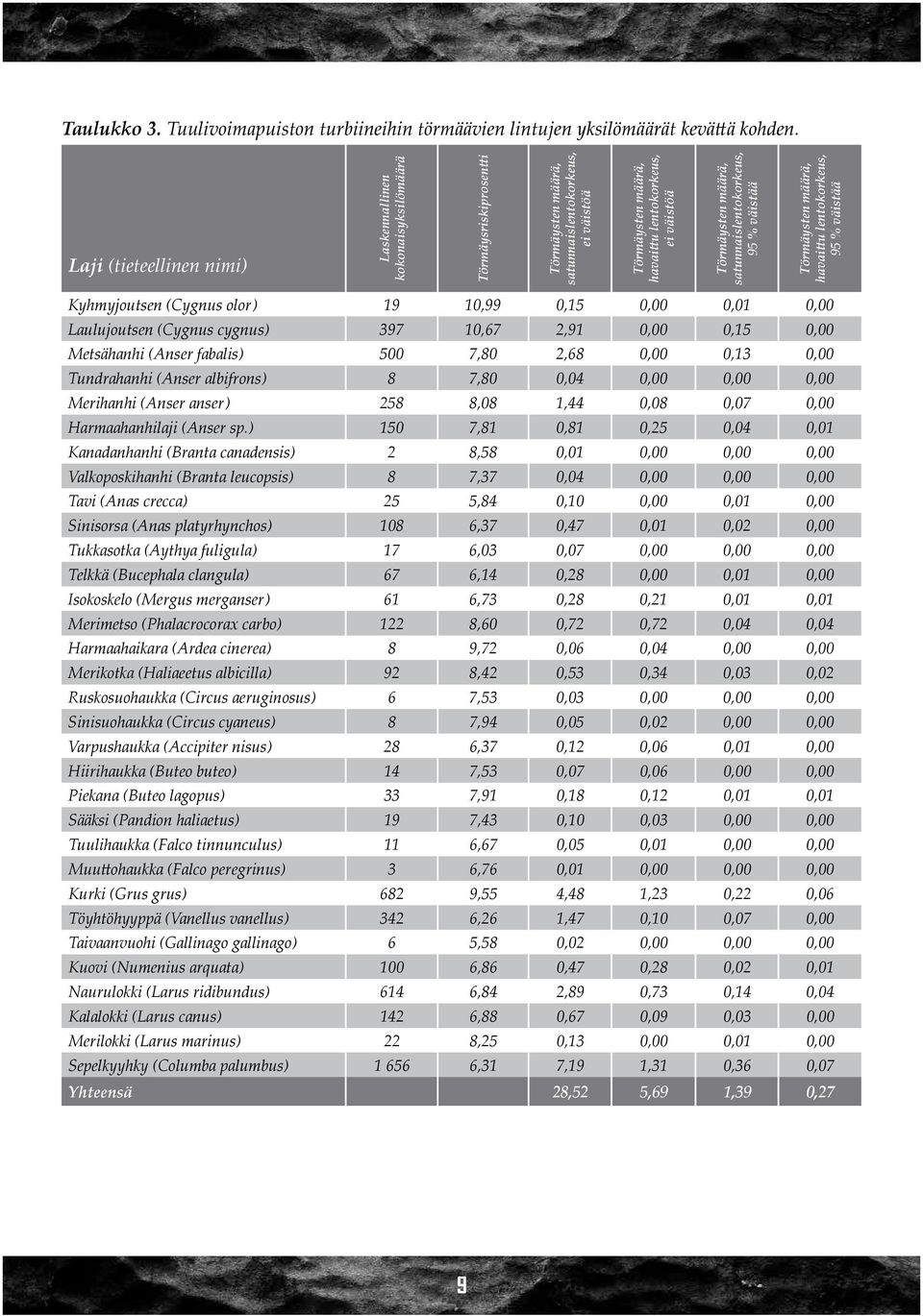 lentokorkeus, 95 % väistää Kyhmyjoutsen (Cygnus olor) 19 10,99 0,15 0,00 0,01 0,00 Laulujoutsen (Cygnus cygnus) 397 10,67 2,91 0,00 0,15 0,00 Metsähanhi (Anser fabalis) 500 7,80 2,68 0,00 0,13 0,00