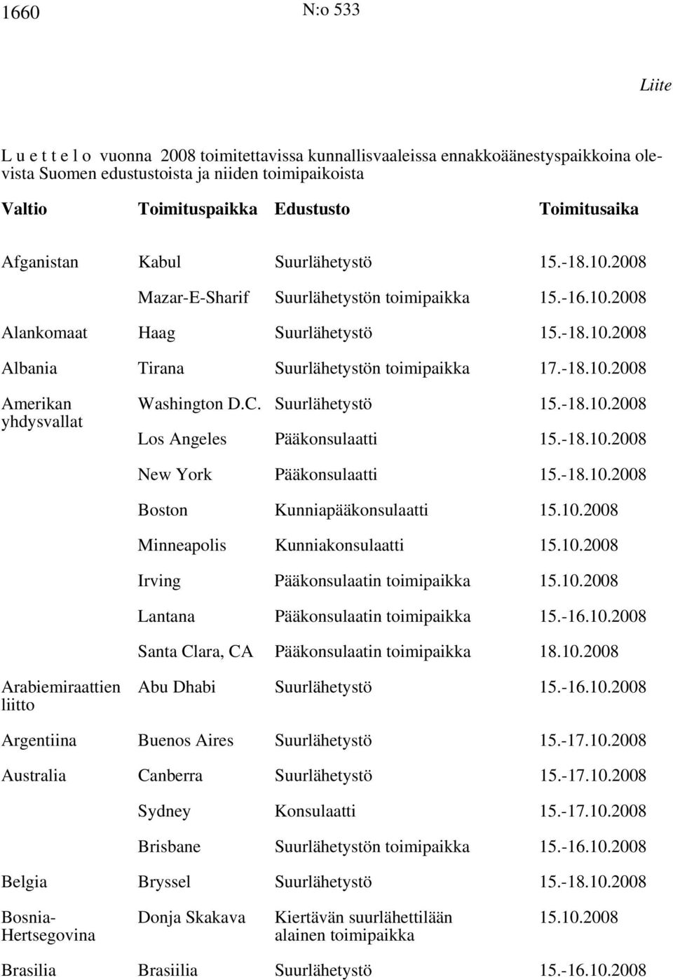 -18.10.2008 Amerikan Washington D.C. Suurlähetystö 15.-18.10.2008 yhdysvallat Los Angeles Pääkonsulaatti 15.-18.10.2008 New York Pääkonsulaatti 15.-18.10.2008 Boston Kunniapääkonsulaatti 15.10.2008 Minneapolis Kunniakonsulaatti 15.