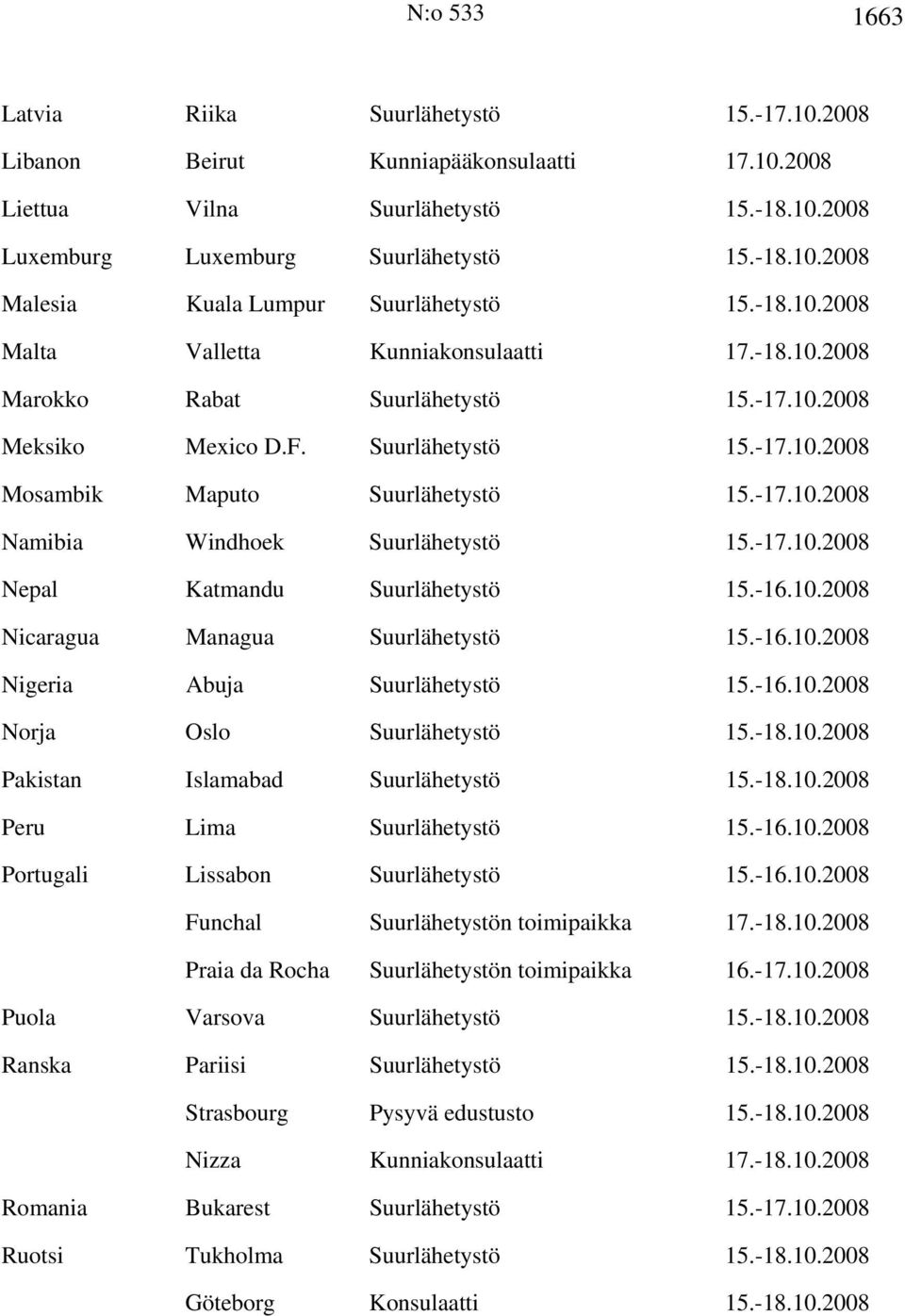 -17.10.2008 Nepal Katmandu Suurlähetystö 15.-16.10.2008 Nicaragua Managua Suurlähetystö 15.-16.10.2008 Nigeria Abuja Suurlähetystö 15.-16.10.2008 Norja Oslo Suurlähetystö 15.-18.10.2008 Pakistan Islamabad Suurlähetystö 15.