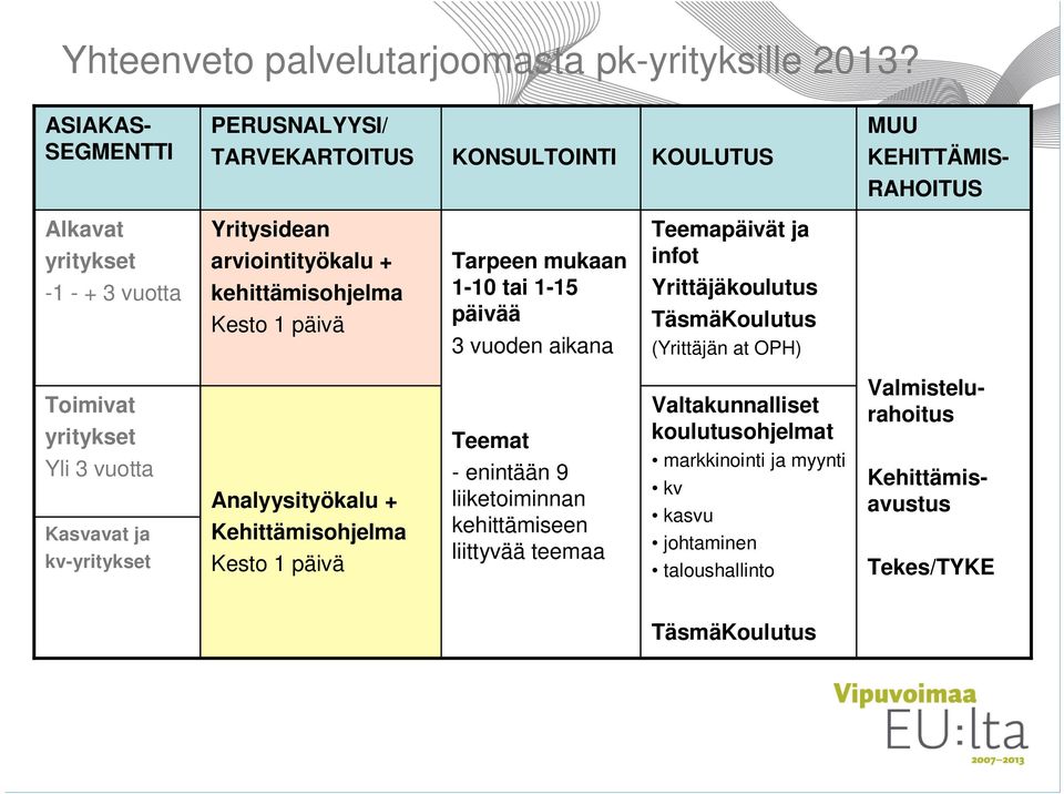 kehittämisohjelma Kesto 1 päivä Tarpeen mukaan 1-10 tai 1-15 päivää 3 vuoden aikana Teemapäivät ja infot Yrittäjäkoulutus TäsmäKoulutus (Yrittäjän at OPH) Toimivat